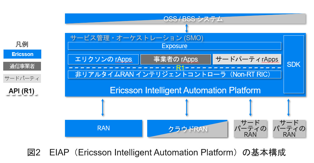 EIAP（Ericsson Intelligent Automation Platform）の基本構成