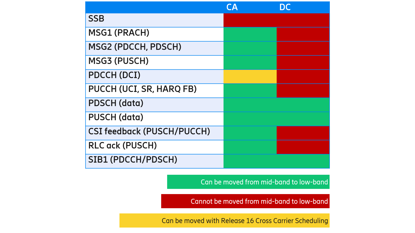 CA（Carrier Aggregation）とDC（Dual Connectivity）：カバレッジを制限する制御チャネルをローバンドに移動