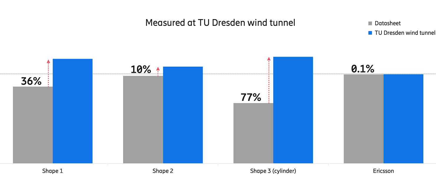 TUEV SUED measured antenna types at TU Dresden wind tunnel