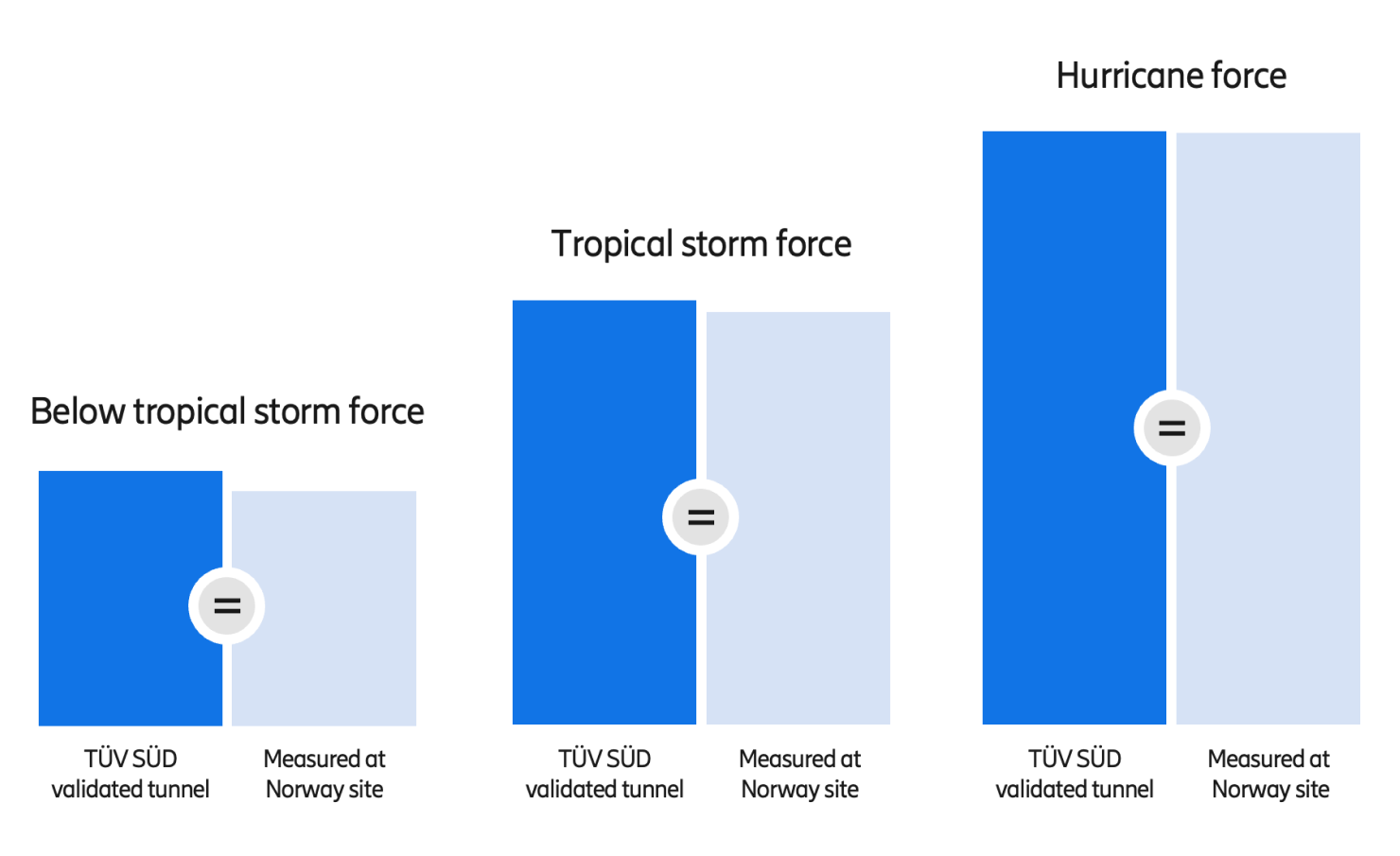 Comparison graph - aligned field measurements vs wind tunnel predictions