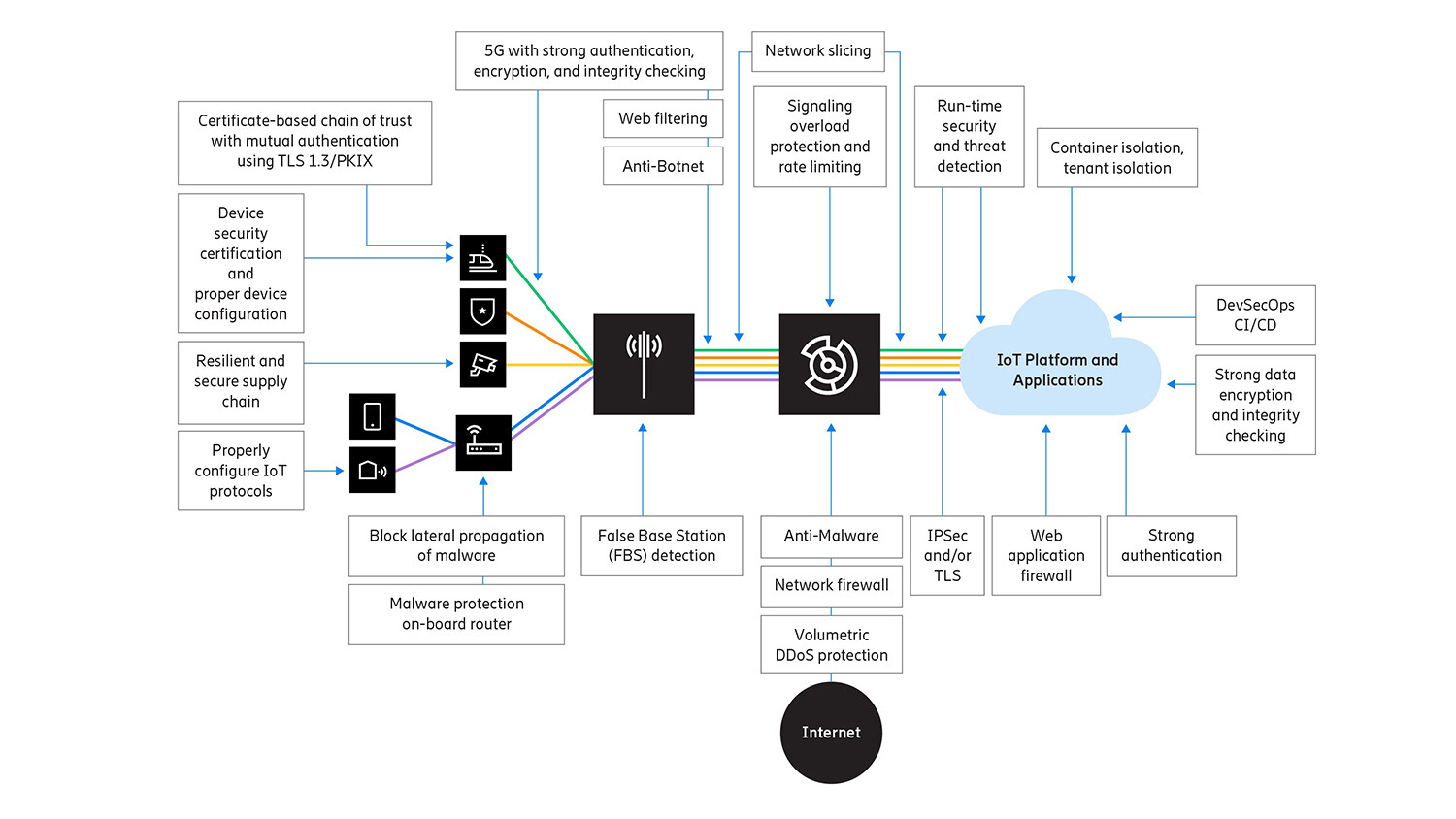 IoT Security Controls