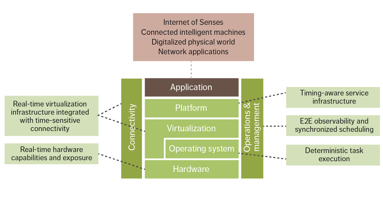 Figure 3: Real-time cloud stack supporting the network compute fabric performance characteristics