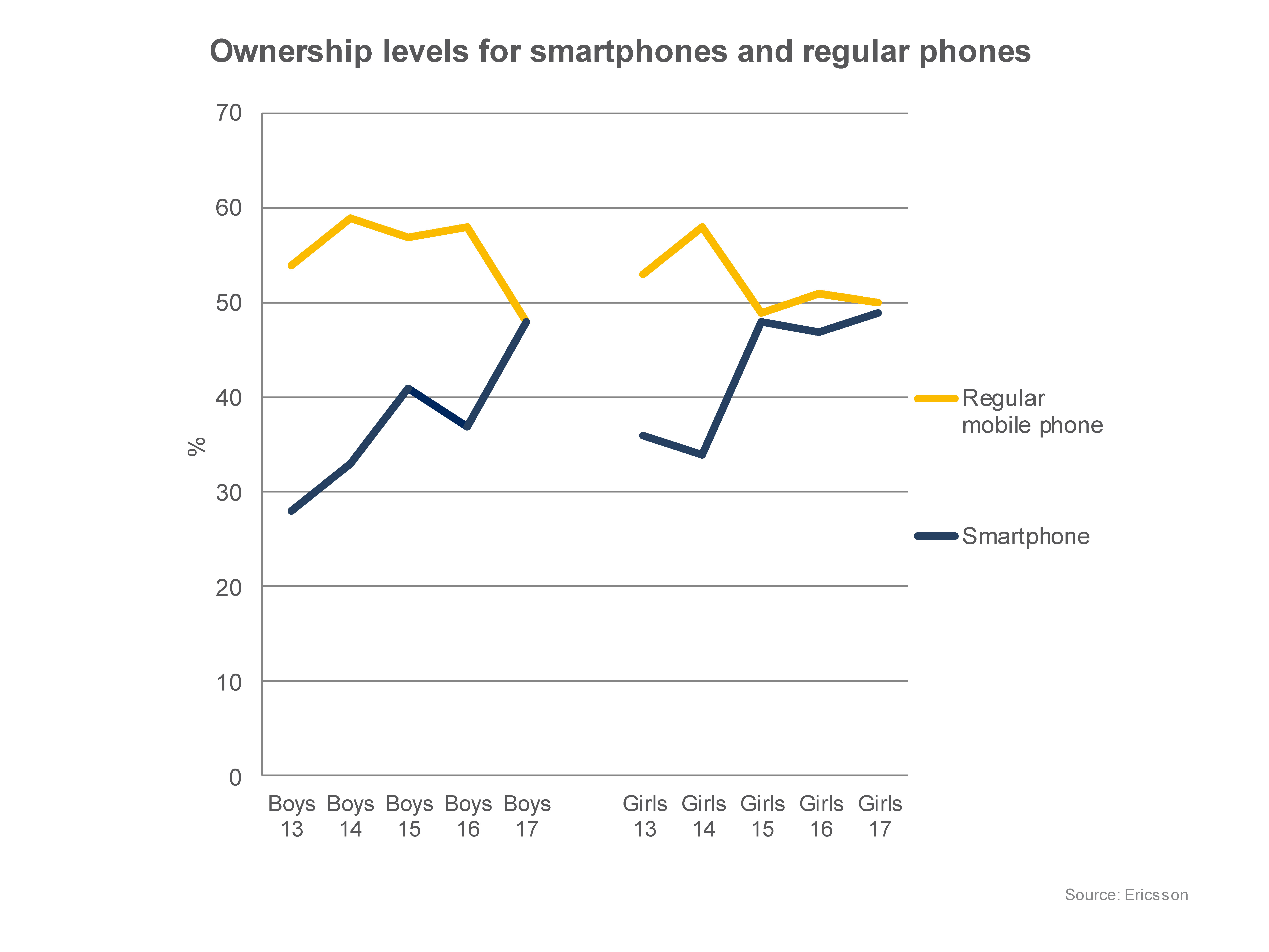 Ownership levels Smart phones vs regular phones