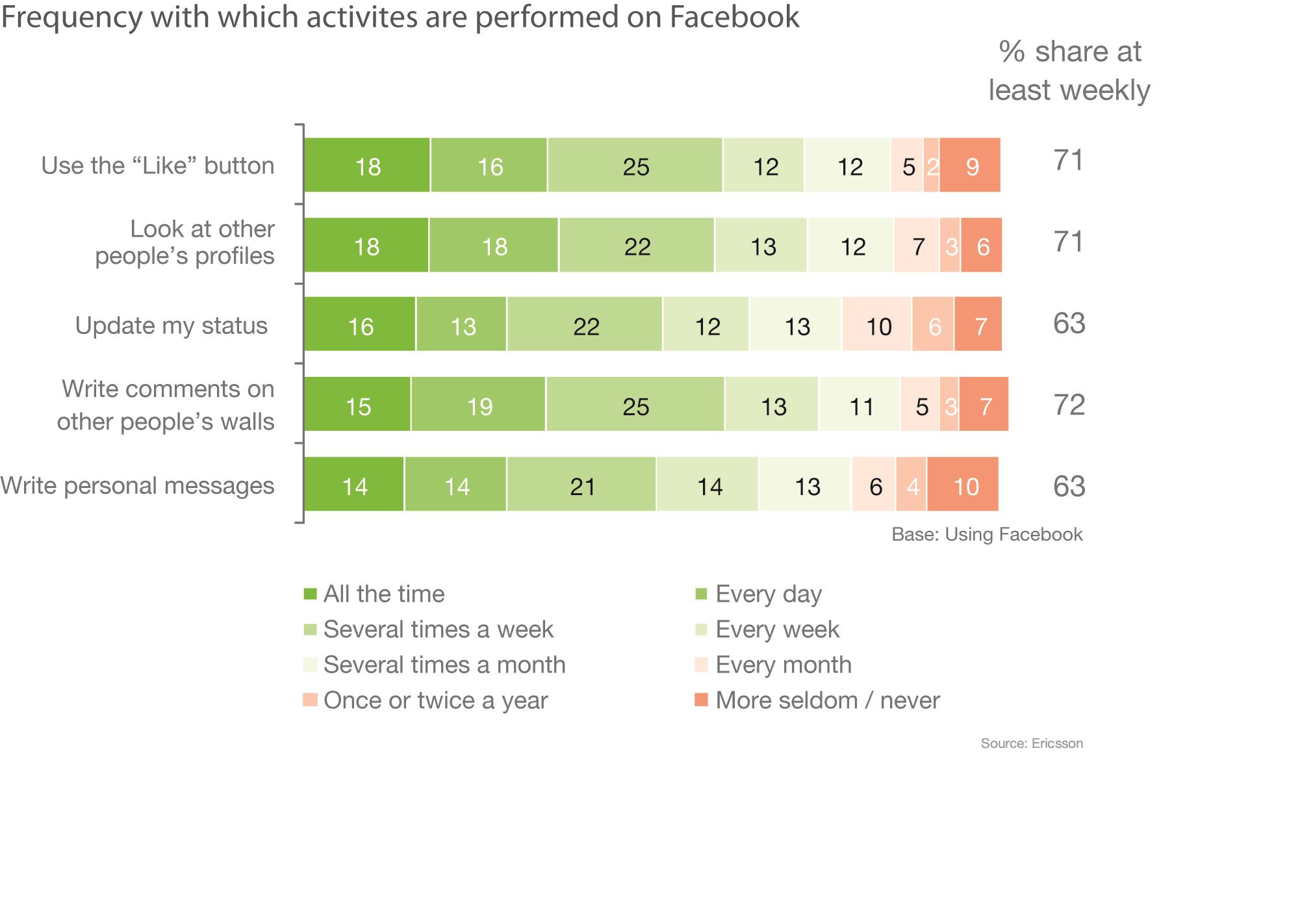 Teenagers activities on Facebook