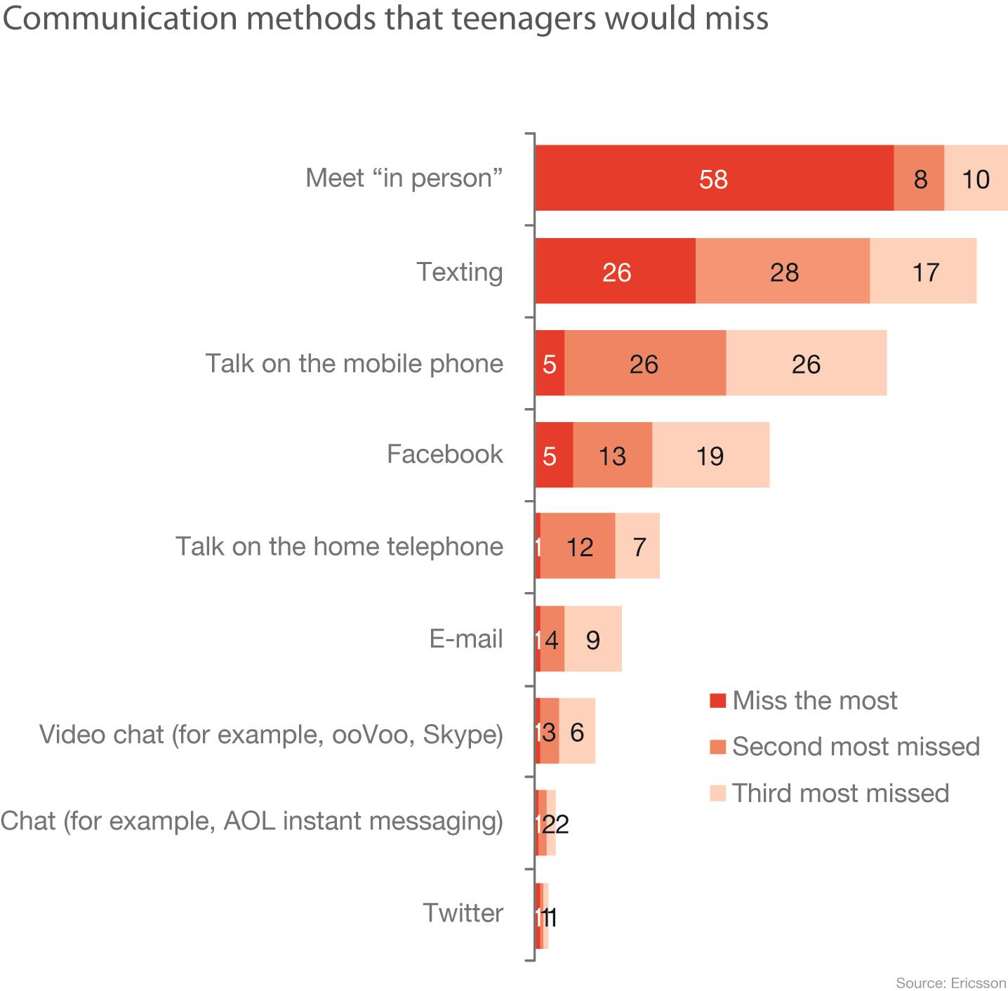 Communication methods  teenagers would miss
