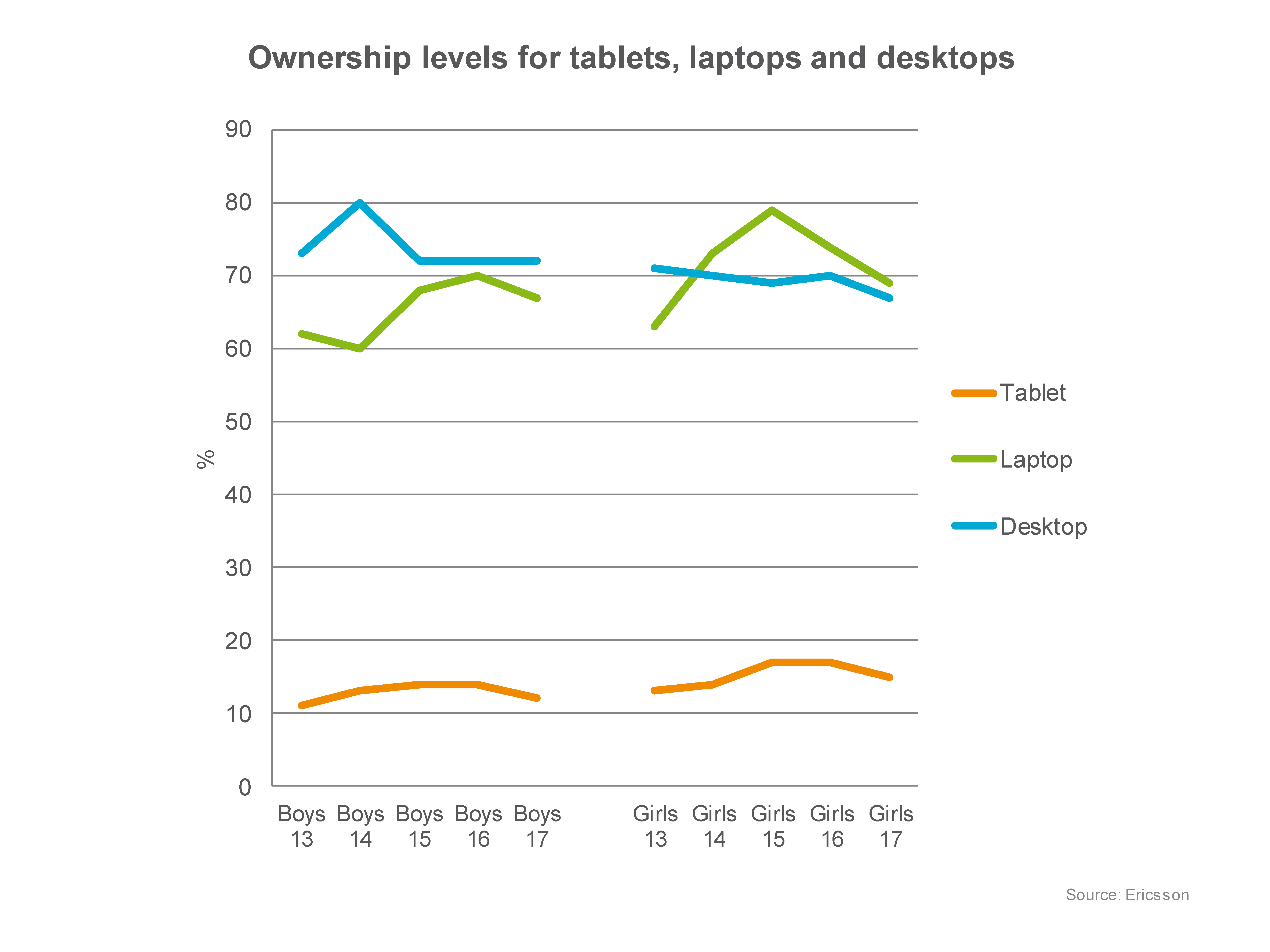 Ownership levelsLaptop desktop v.s tablet