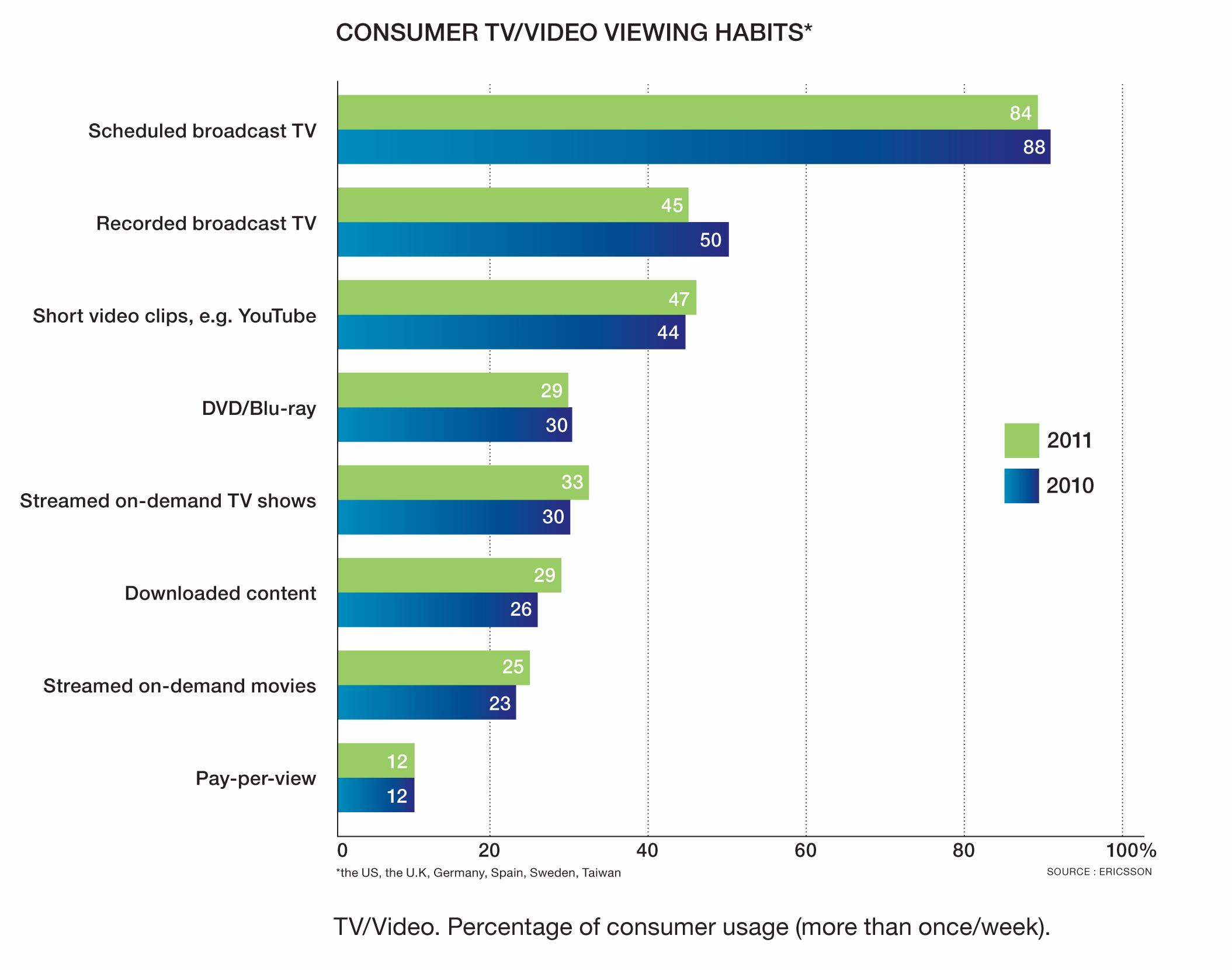 Picture of graph Consumer TV and viewing habits