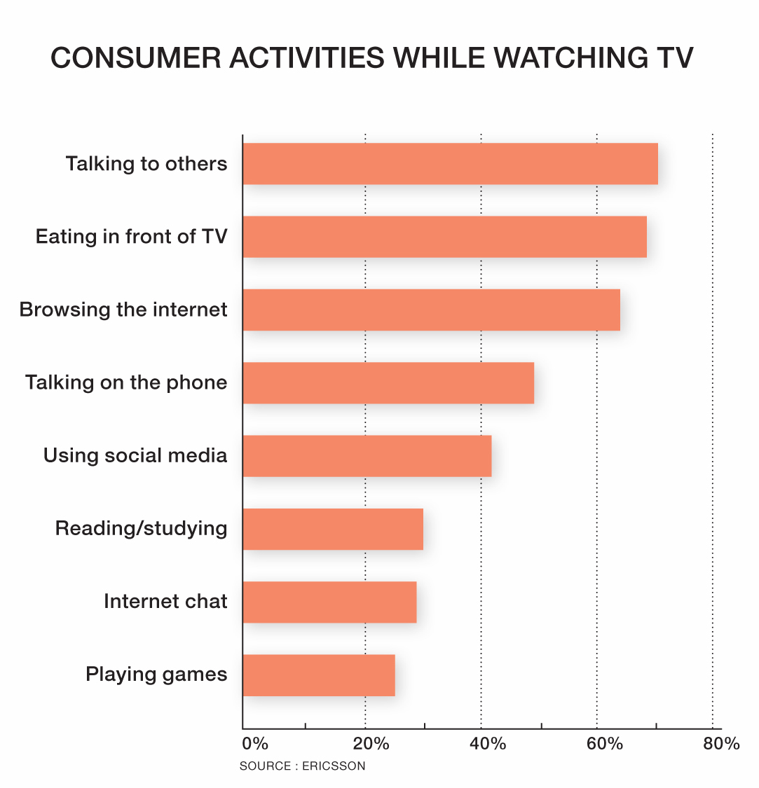 Picture graph Consumer activities while watching TV