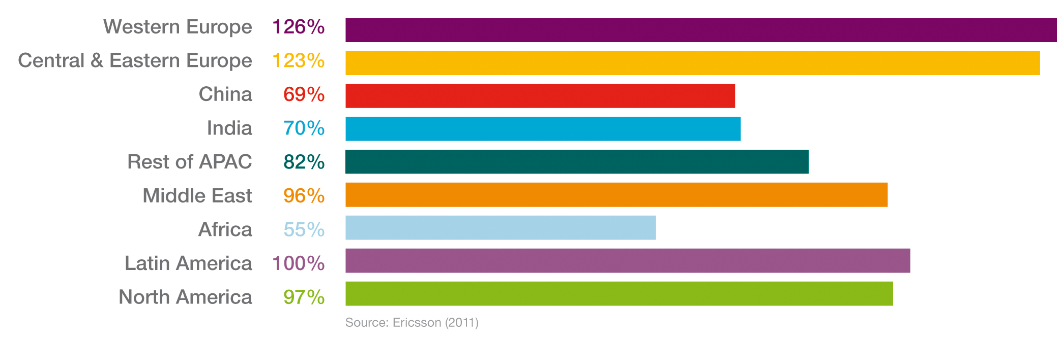 Graph 2: Mobile subsriptions penetration percentage
