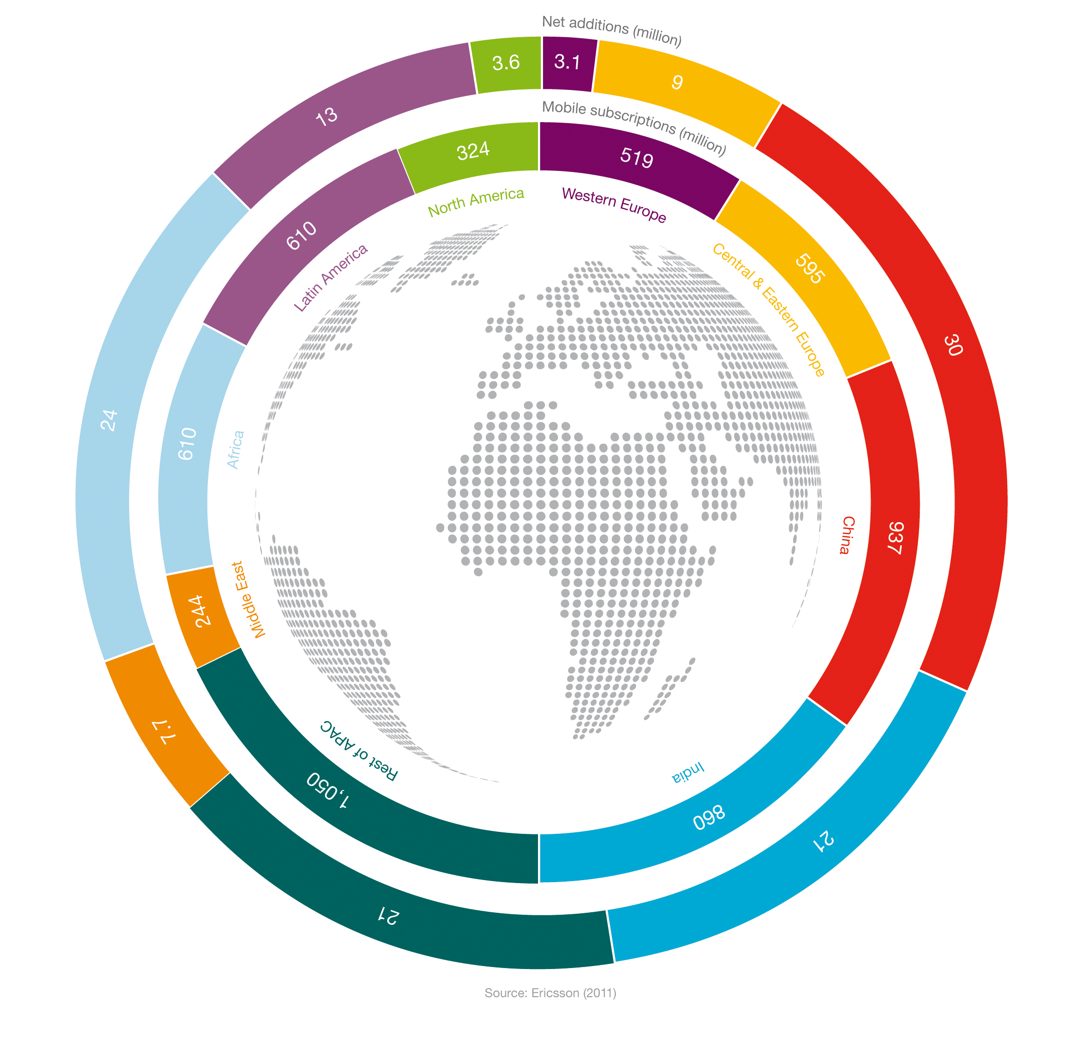 Graph: Subscribtions by region Q3 2011