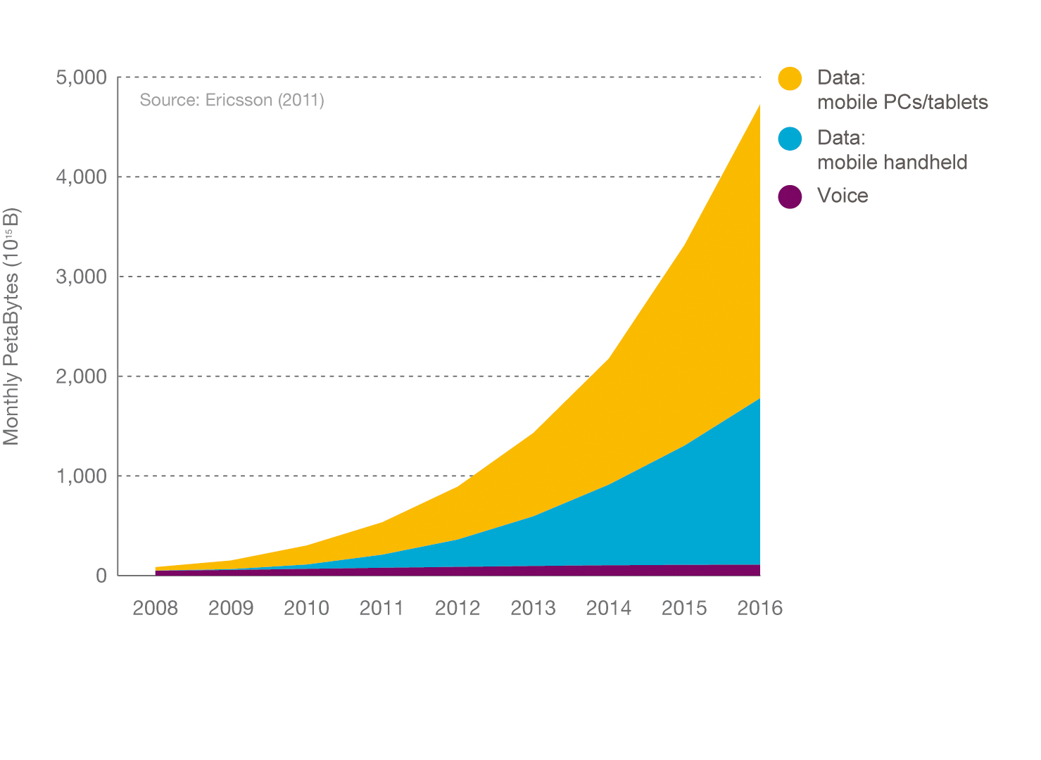 Graph 10: Mobile traffic: Voice and data 2008-2016