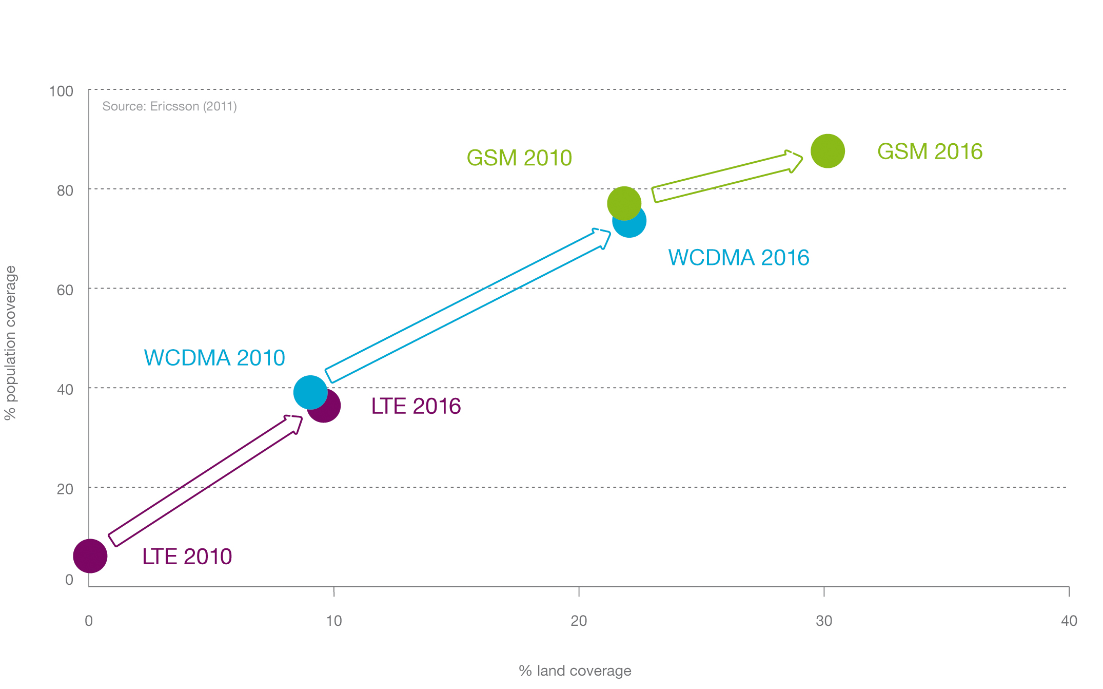 Graph 9: Population and land coverage. 2010 and 2016 projection