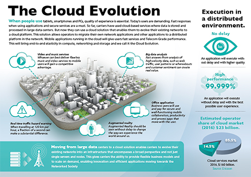 Infograph - Cloud