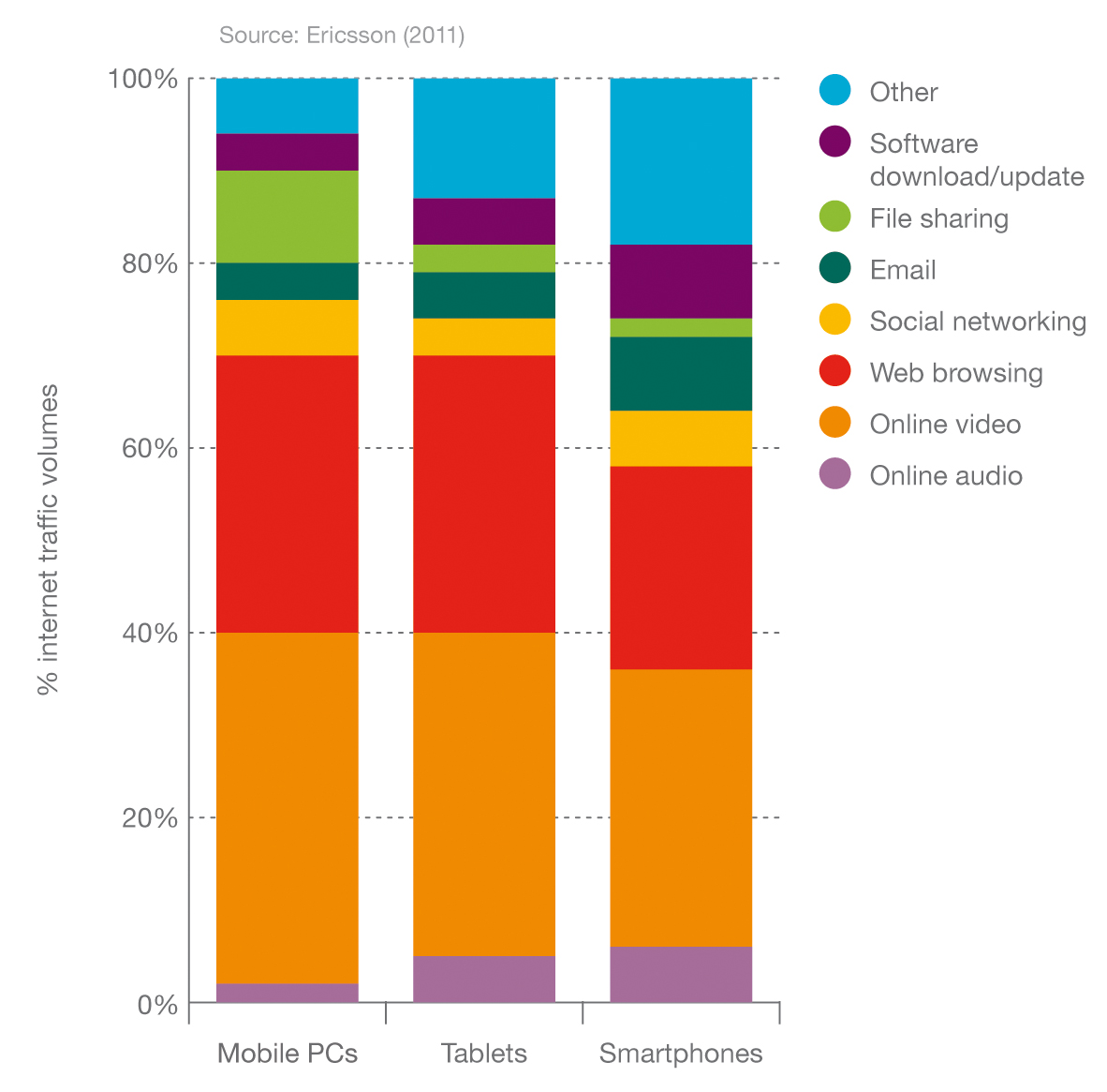Graph 13: Application internet traffic volumes by device type