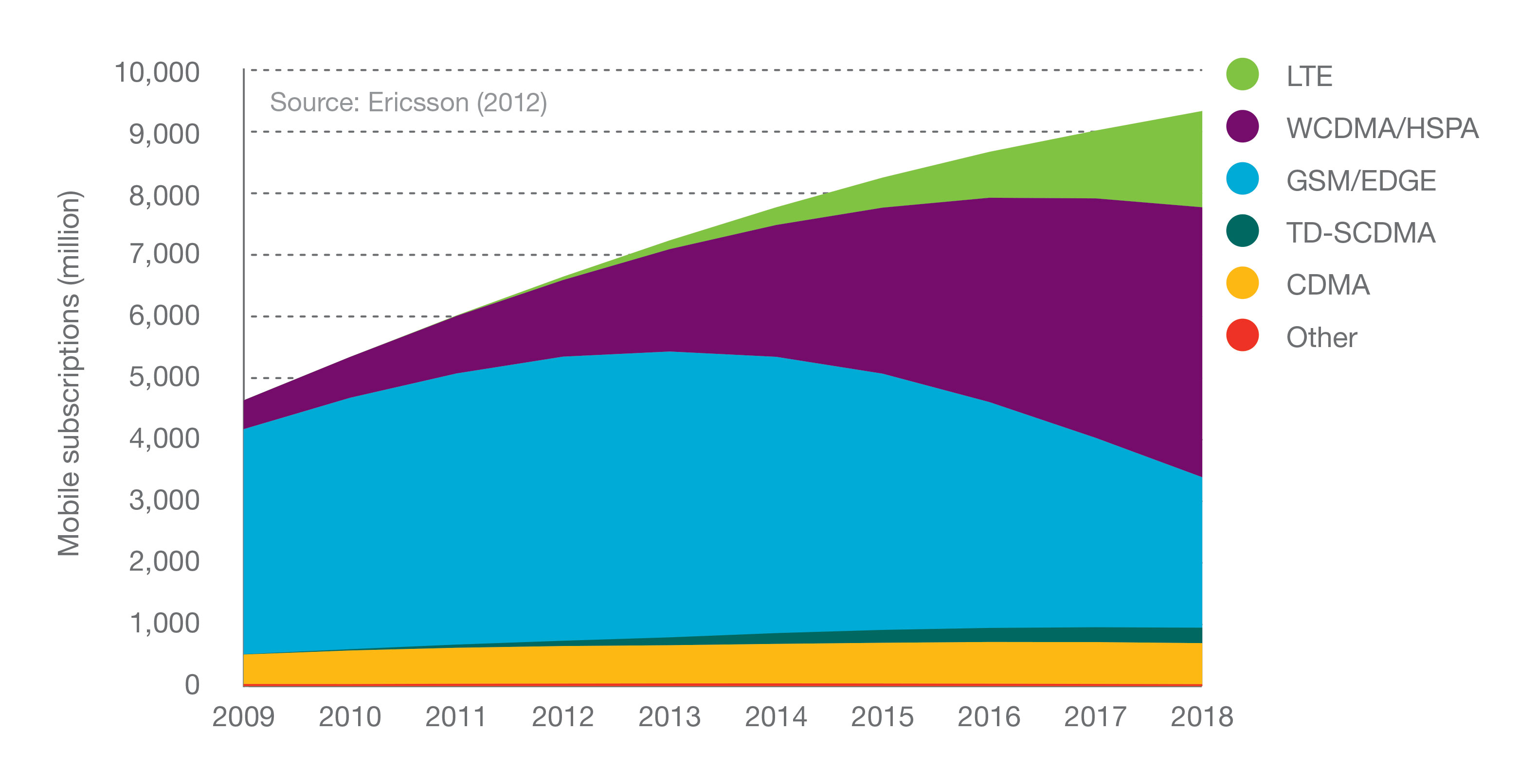 Figure 5: Mobile subscriptions by technology, 2009-2018 jpeg