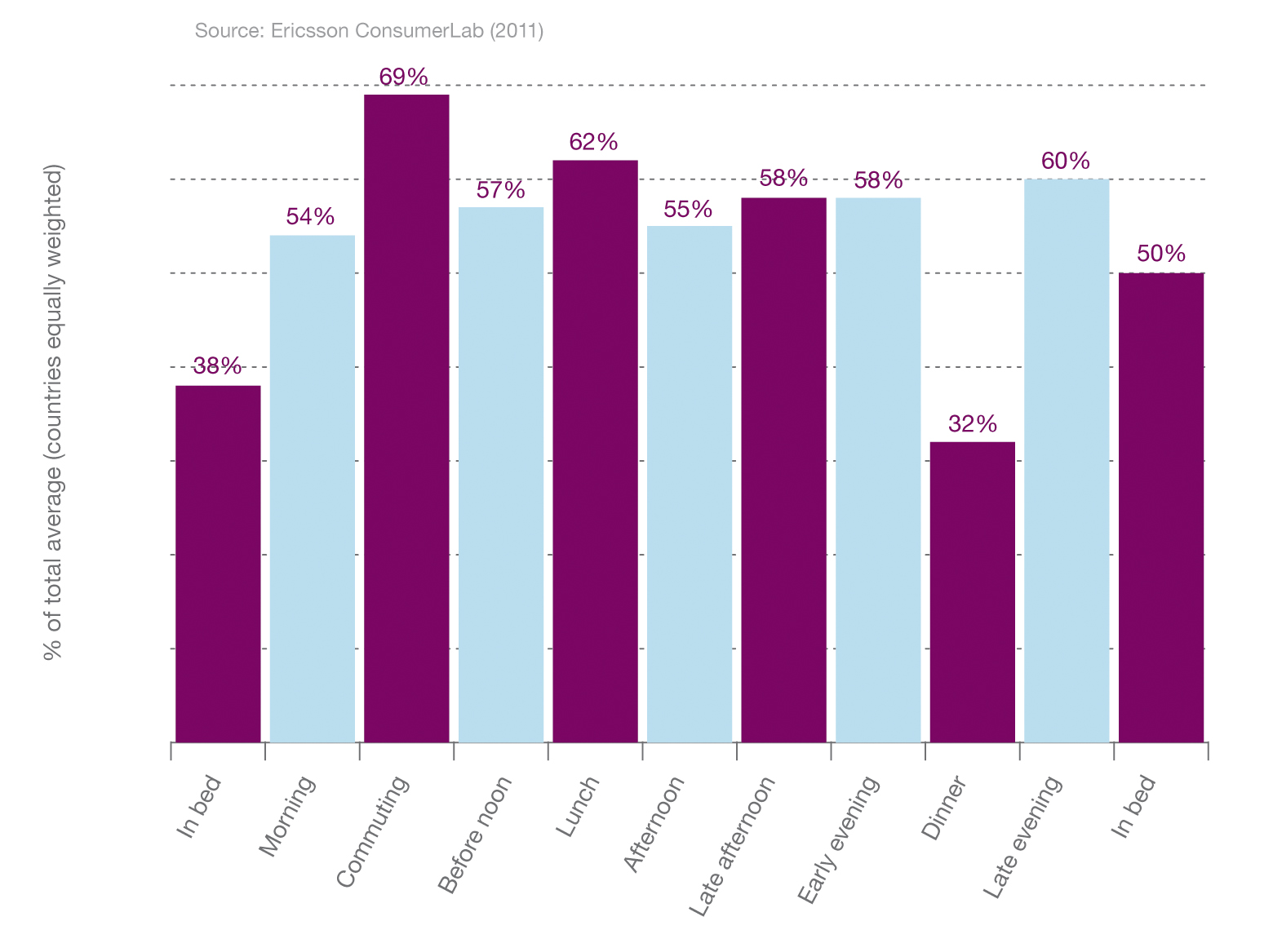 Graph 14: Smartphone non-voice usage