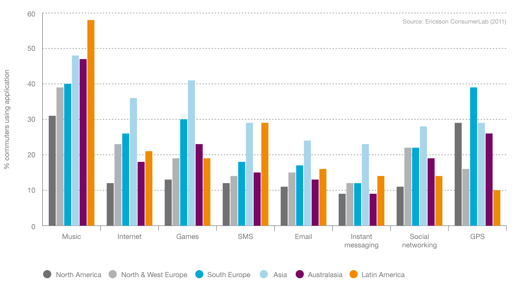 Graph 15: Smartphone usage during daily commute