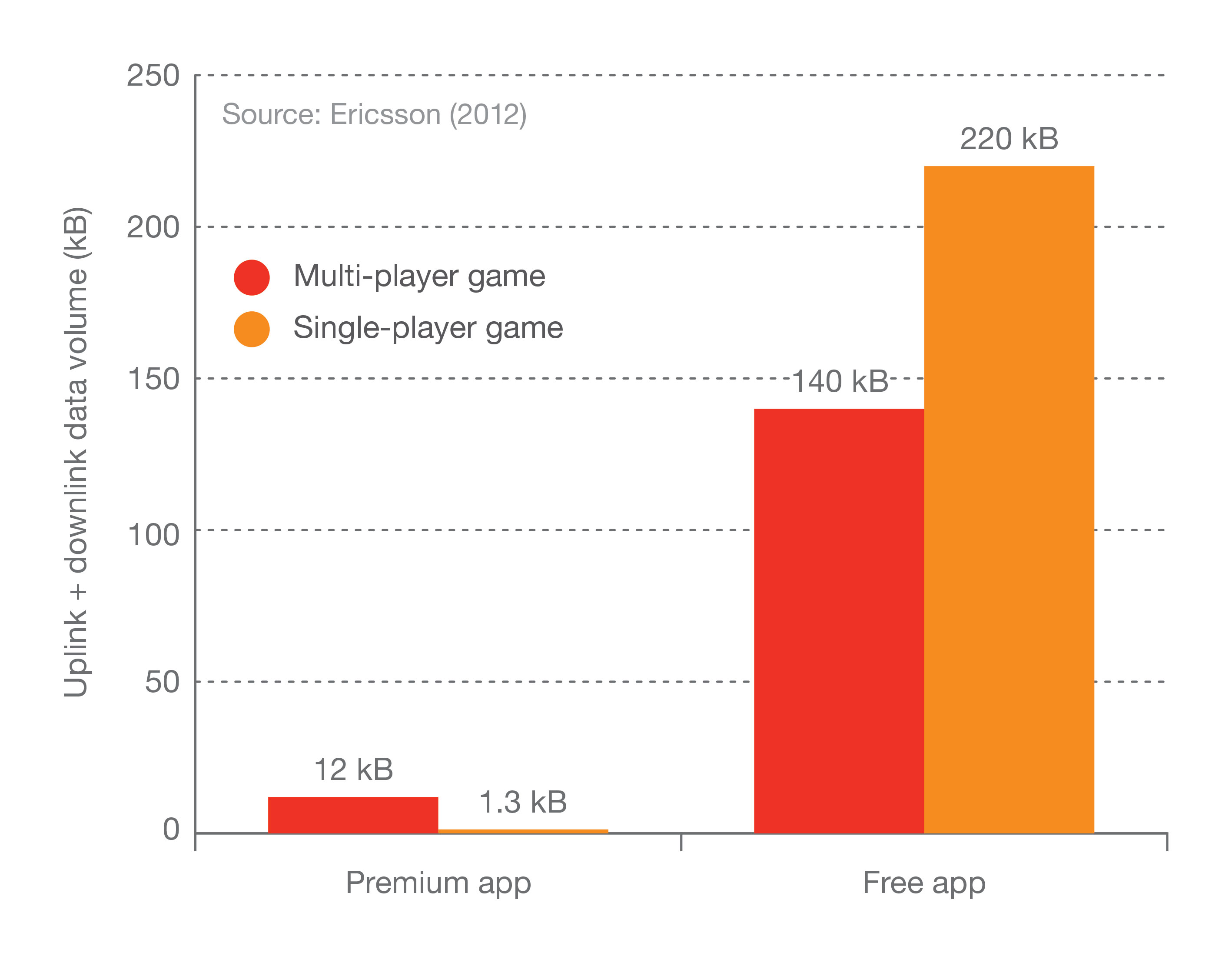 Figure 23: Comparison of data volume usage for a game session. JPEG