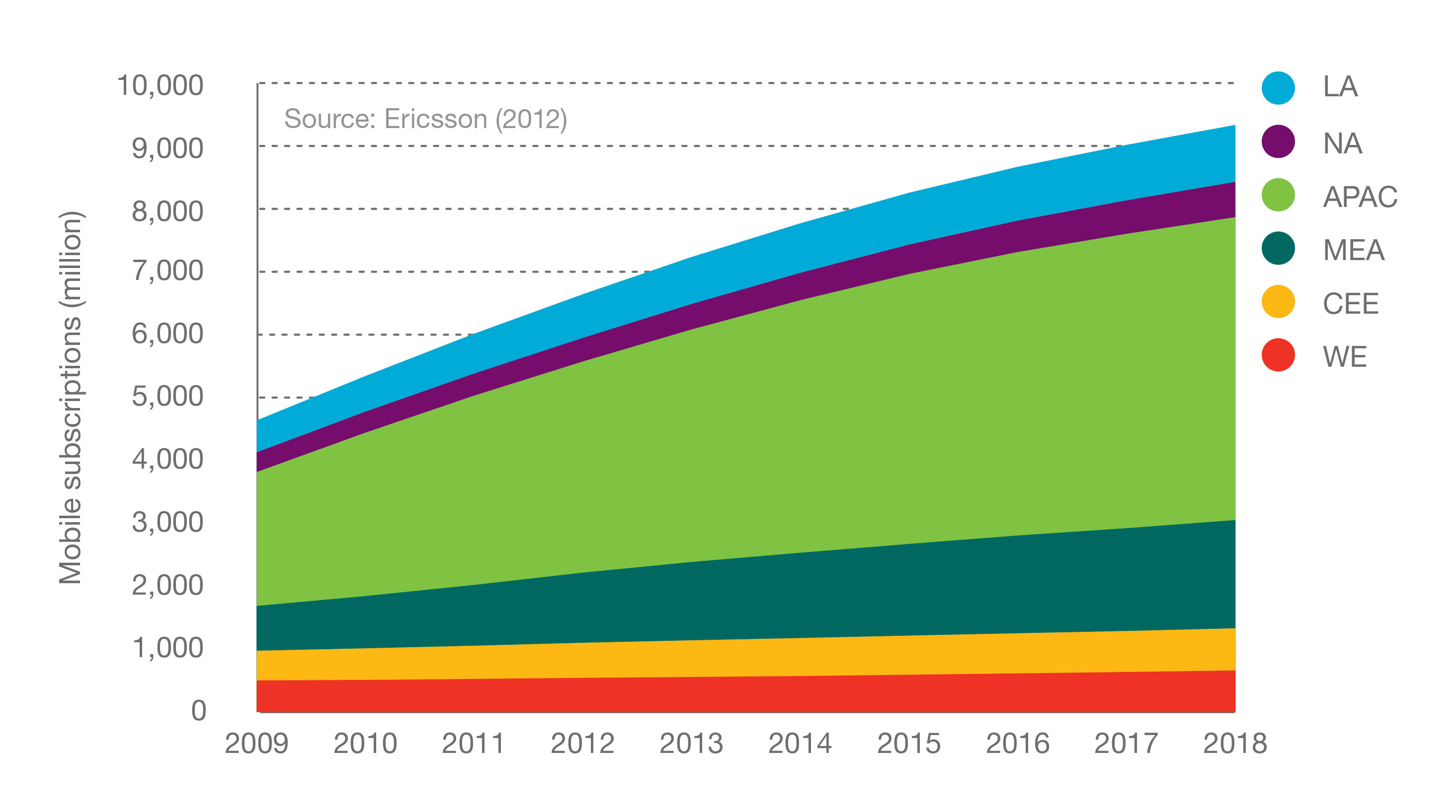 Figure 6: Mobile subscriptions by region, 2009-2018