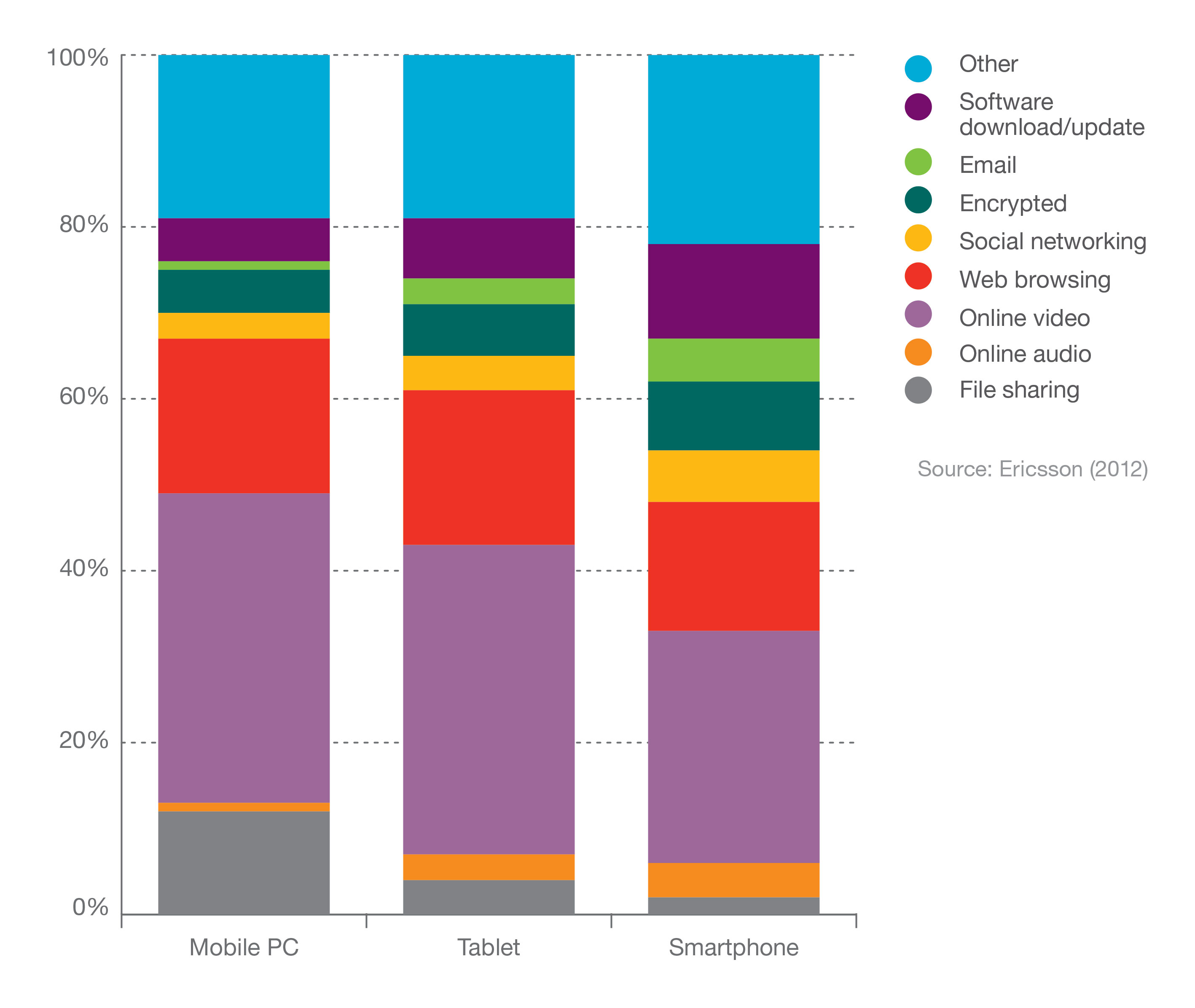 Figure 25: Application mobile data traffic volumes by device type
