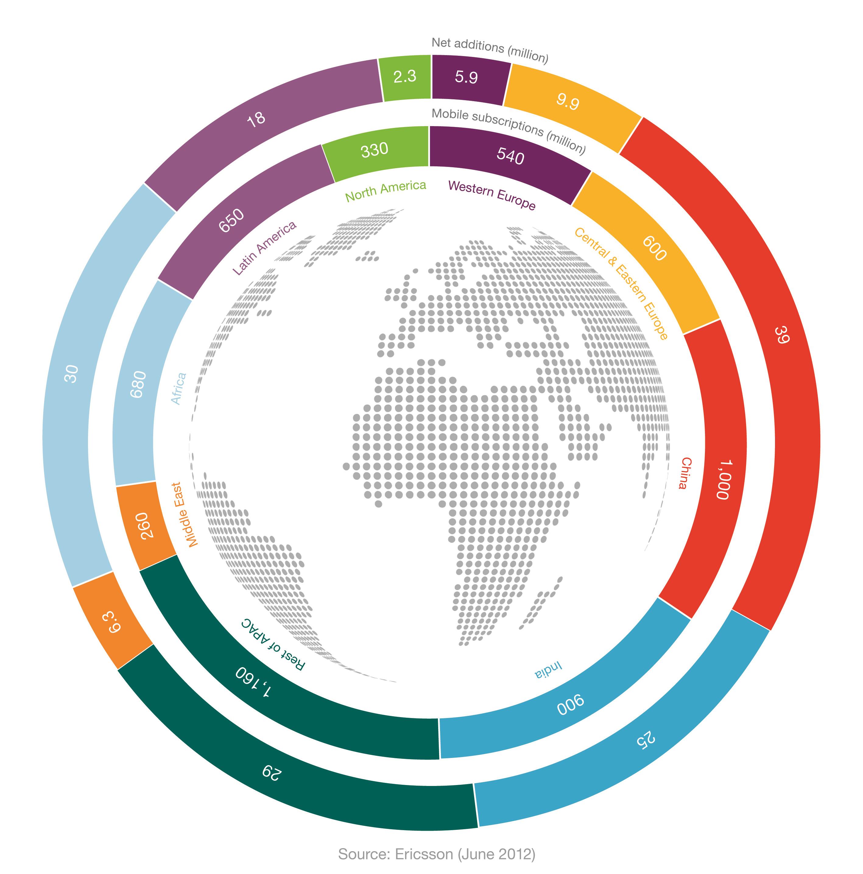 Figure 1 Subscriptions by region Q1 2012