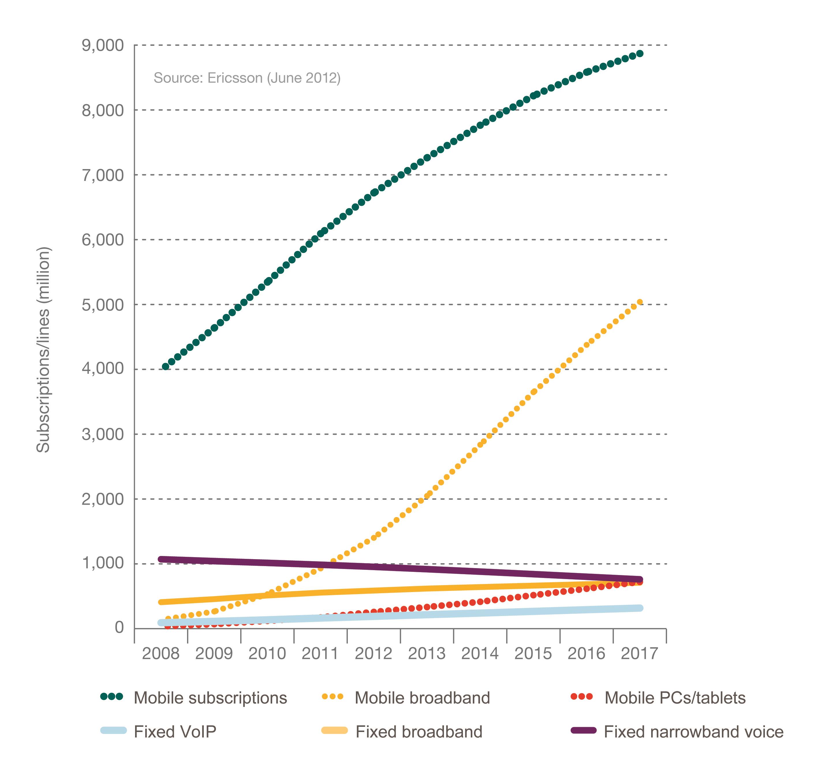 Figure 4 Fixed and mobile subscriptions 2008-2017