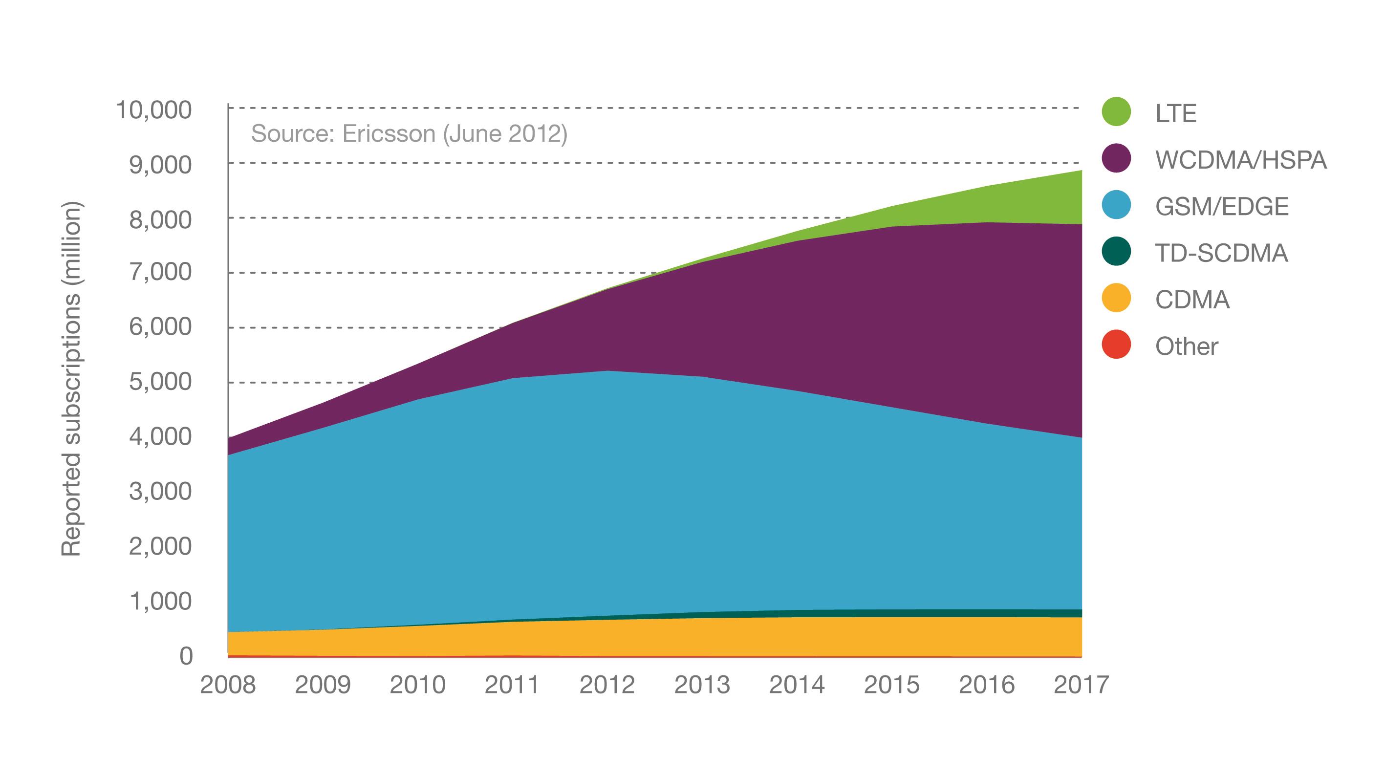Figure 5 Mobile subscriptions by technology