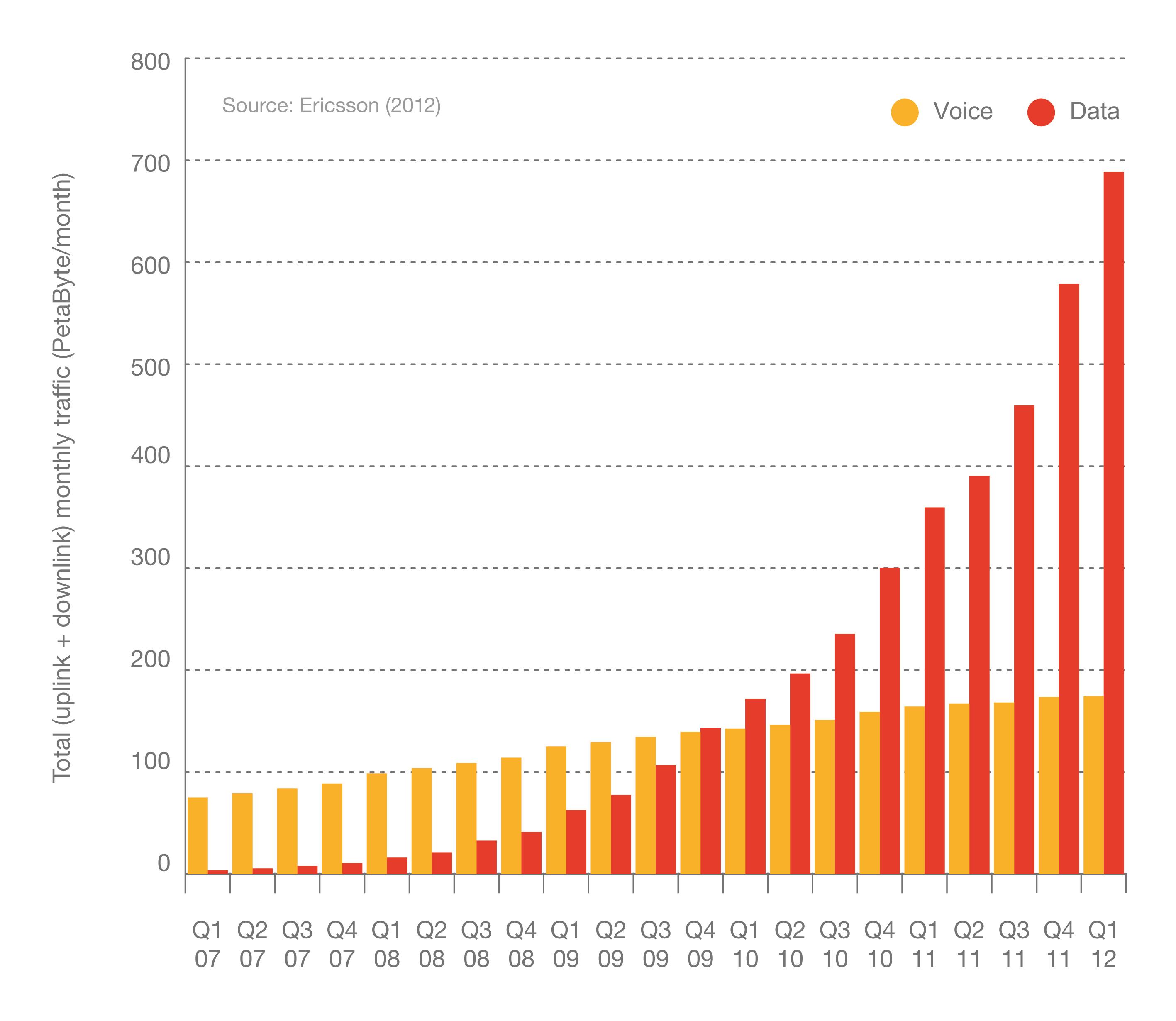 Figure 14 Global traffic in mobile networks 2007-2012