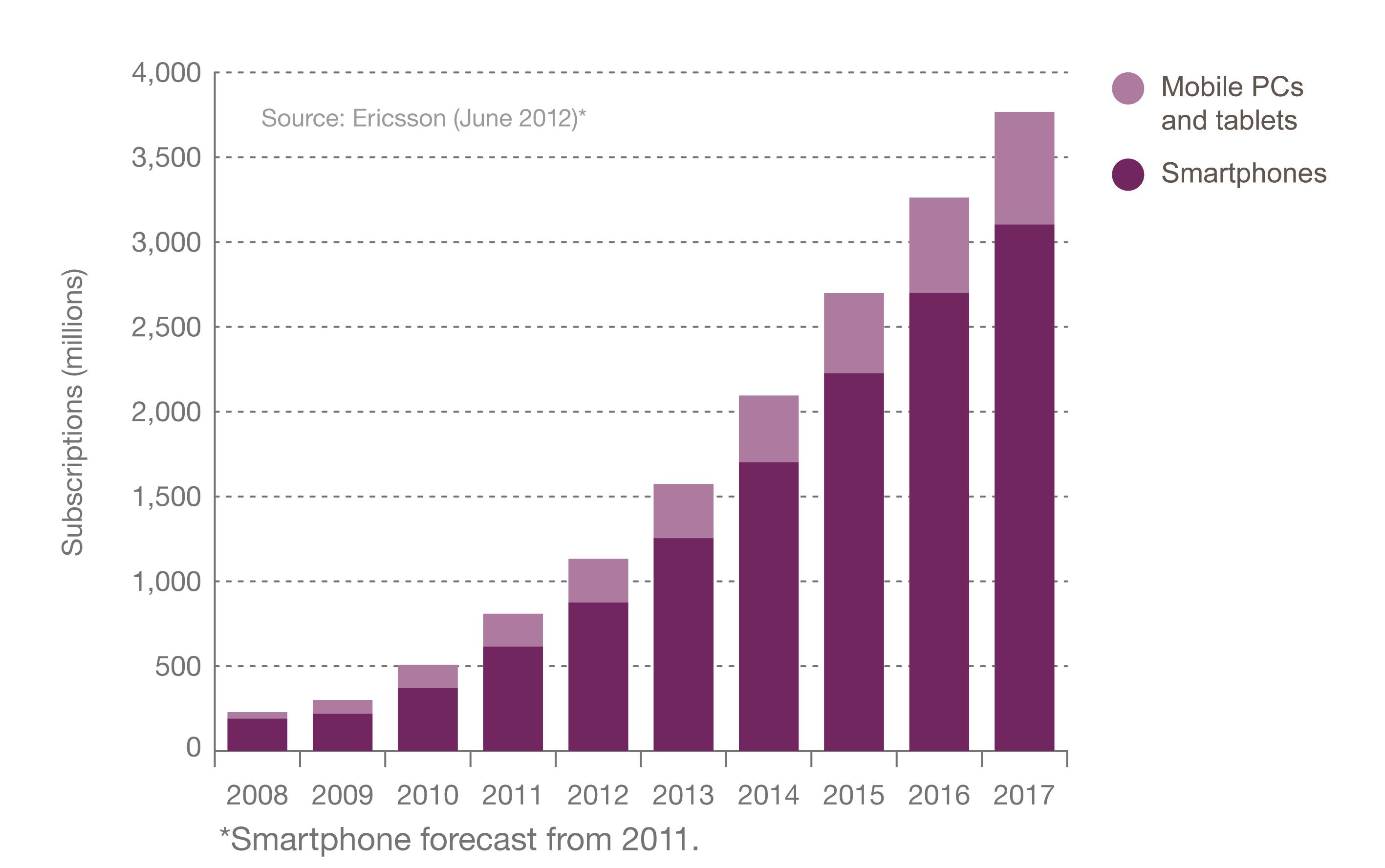 Figure 9 Smartphones and tablets connection with cell connection 