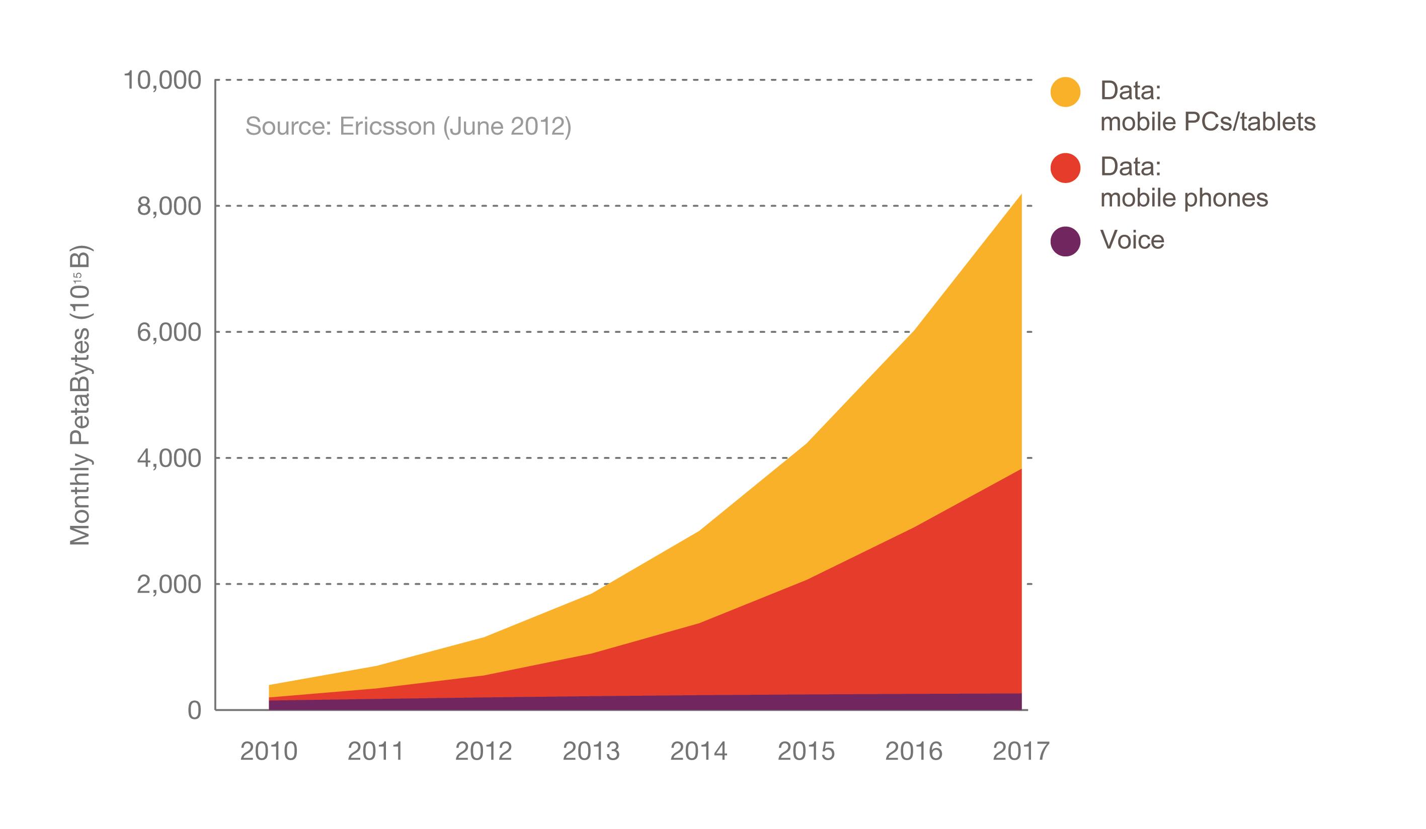 Figure 15. Global mobile traffic. Voice and data 2010-2017