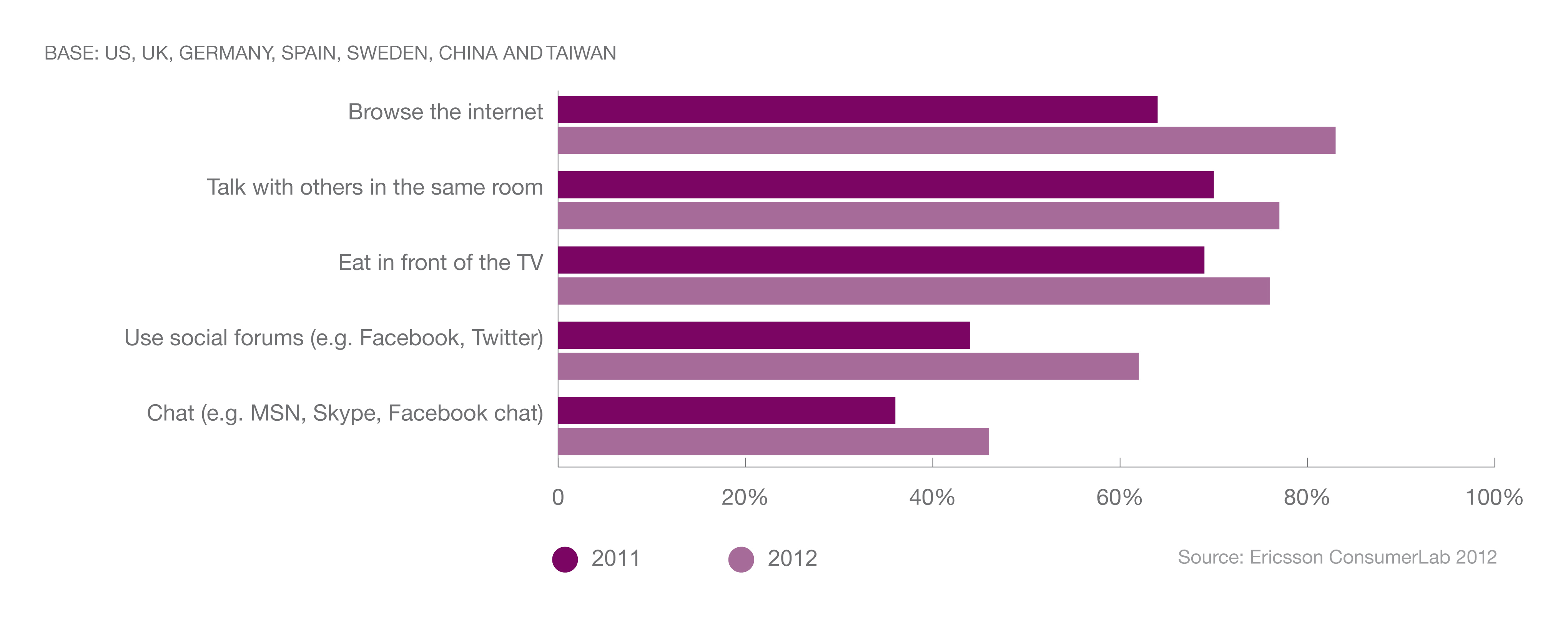 Figure 3 from study: Activities engaged while watching TV