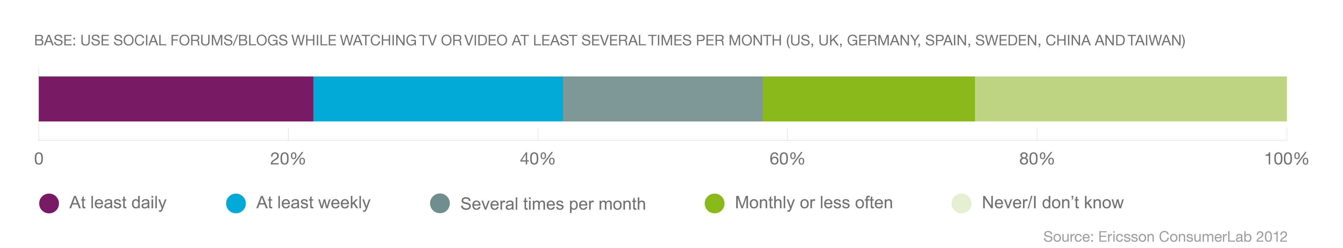 Figure 4 from report: How often people discuss TV/video on social netw
