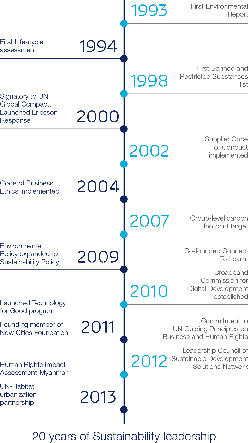 Timeline 20 years of Sustainability leadership JPEG