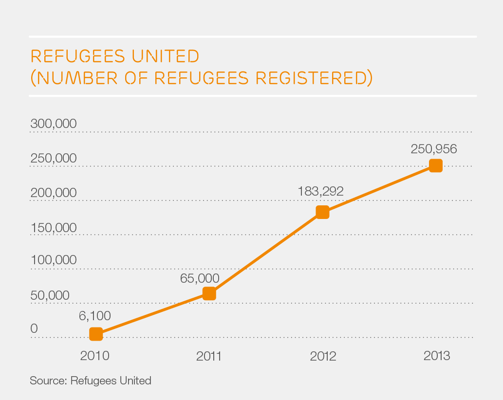 Refugee united - number registered JPEG