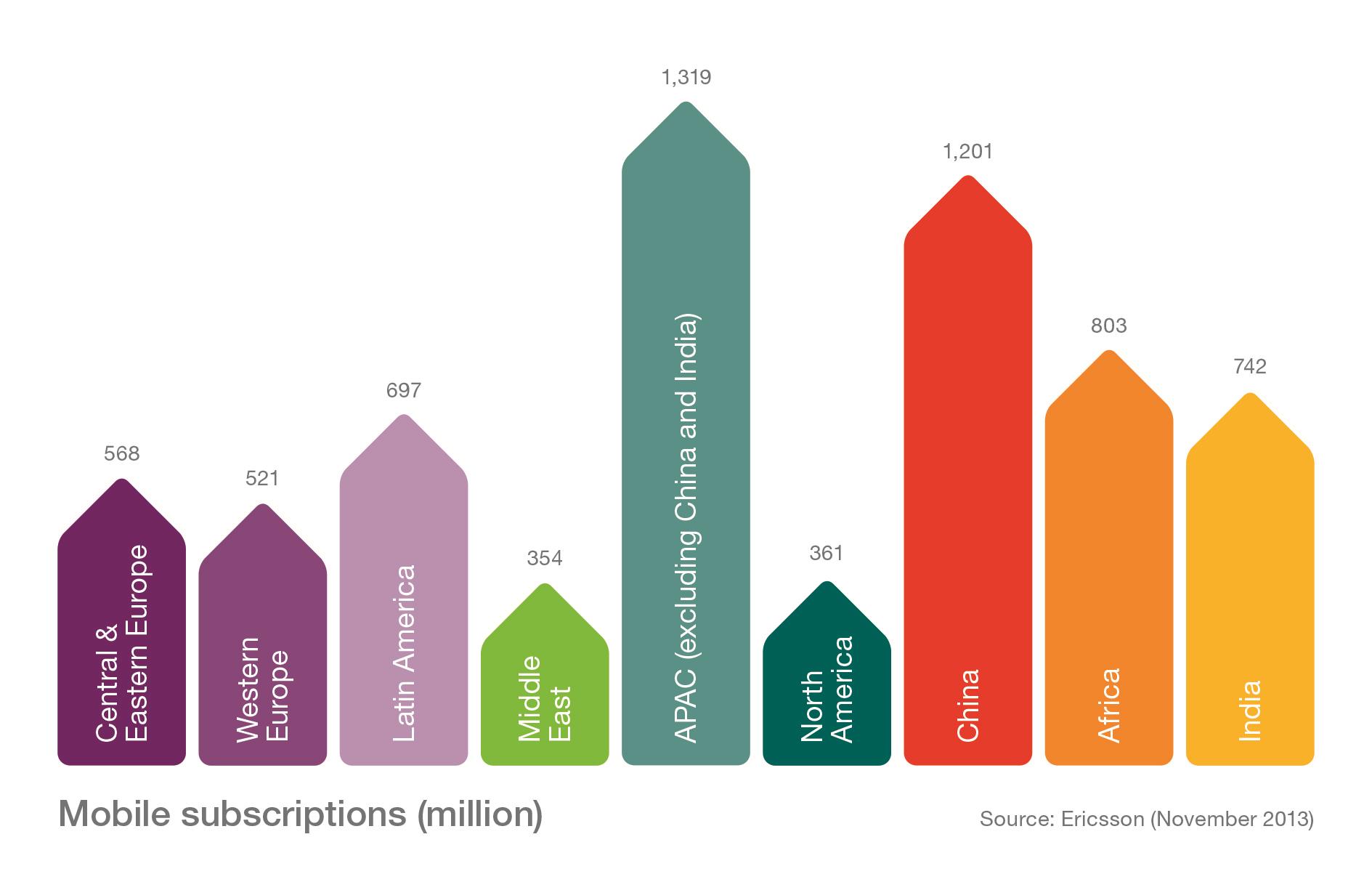 Page 4 graph - Global mobile subscriptions Q3