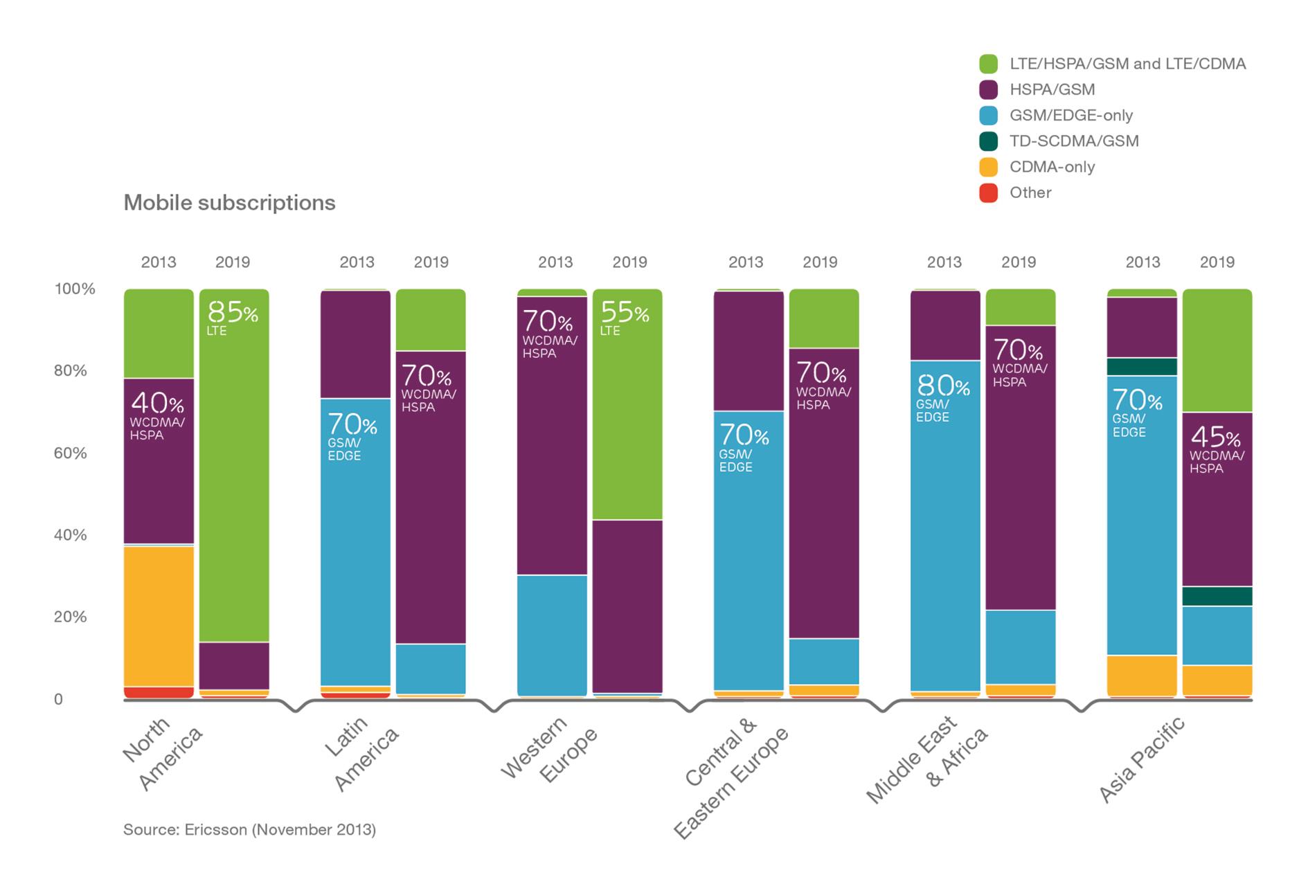 Page 9 graph - Mobile technology per region