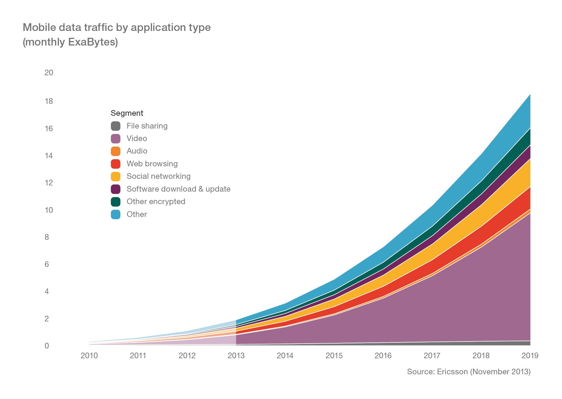 Graph page 14 - Mobile data traffic by application type