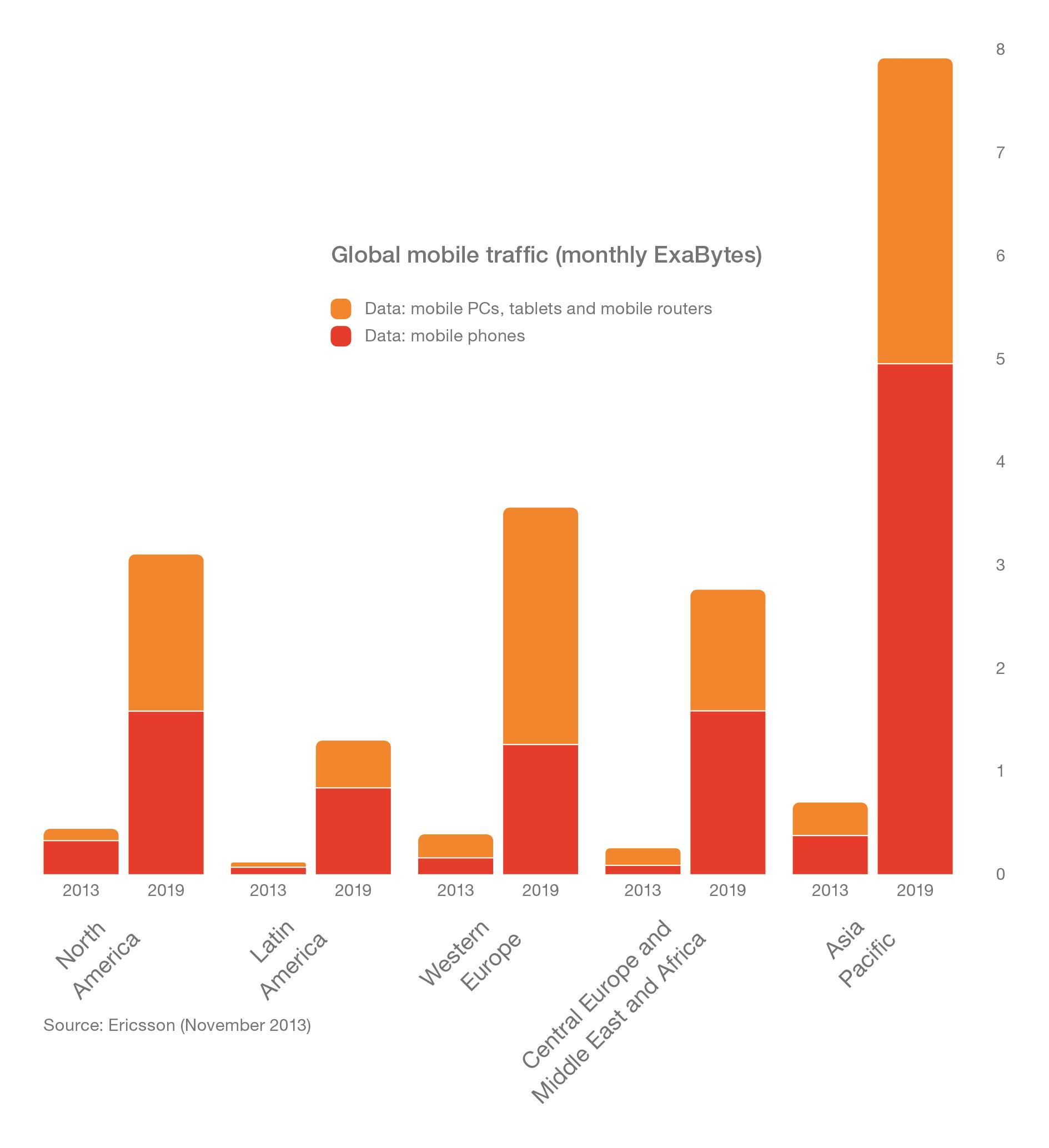 Page 12 graph - Global mobile traffic per region 2013 vs 2019