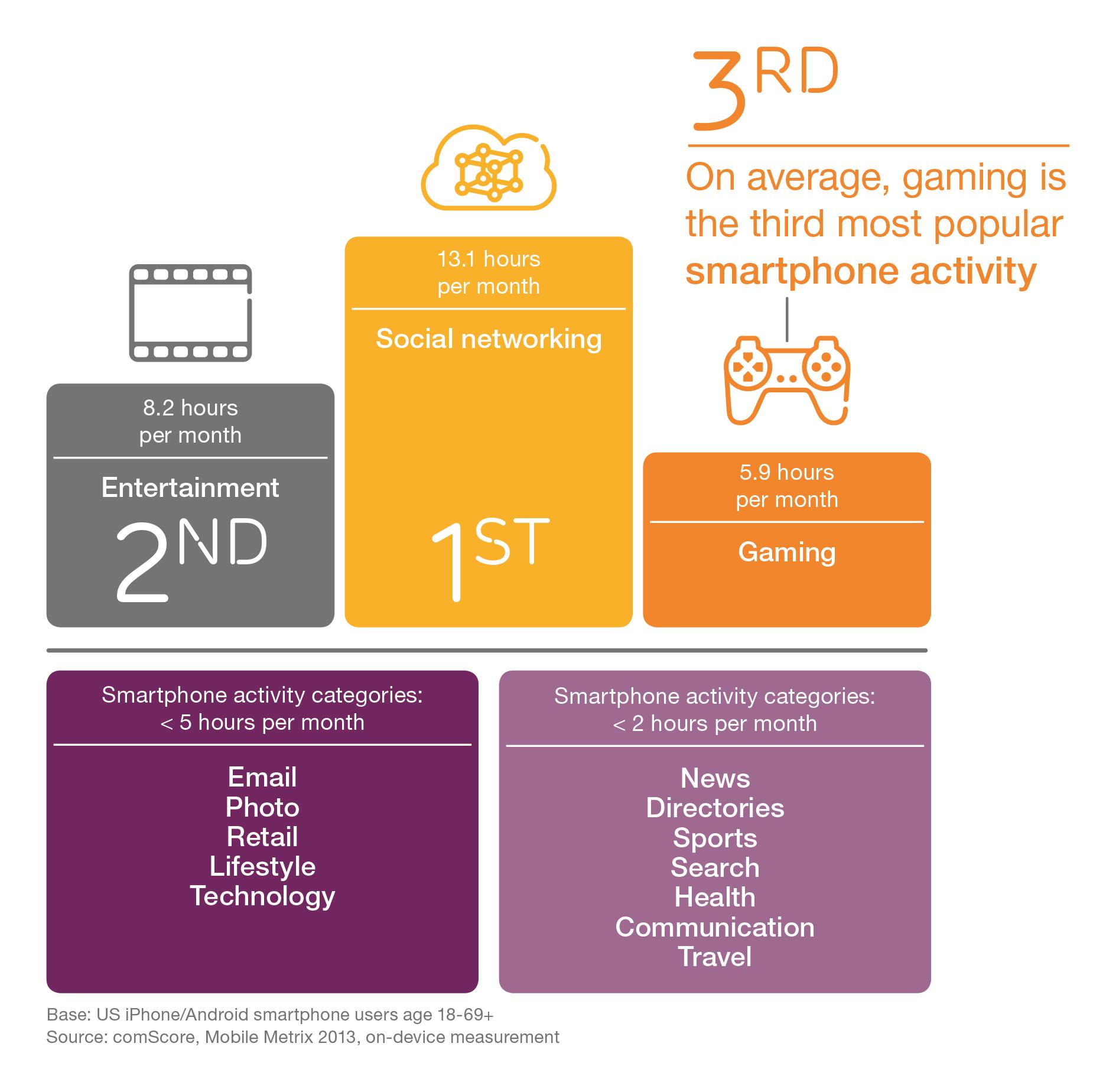 Graph page 26 - most popular gaming activities