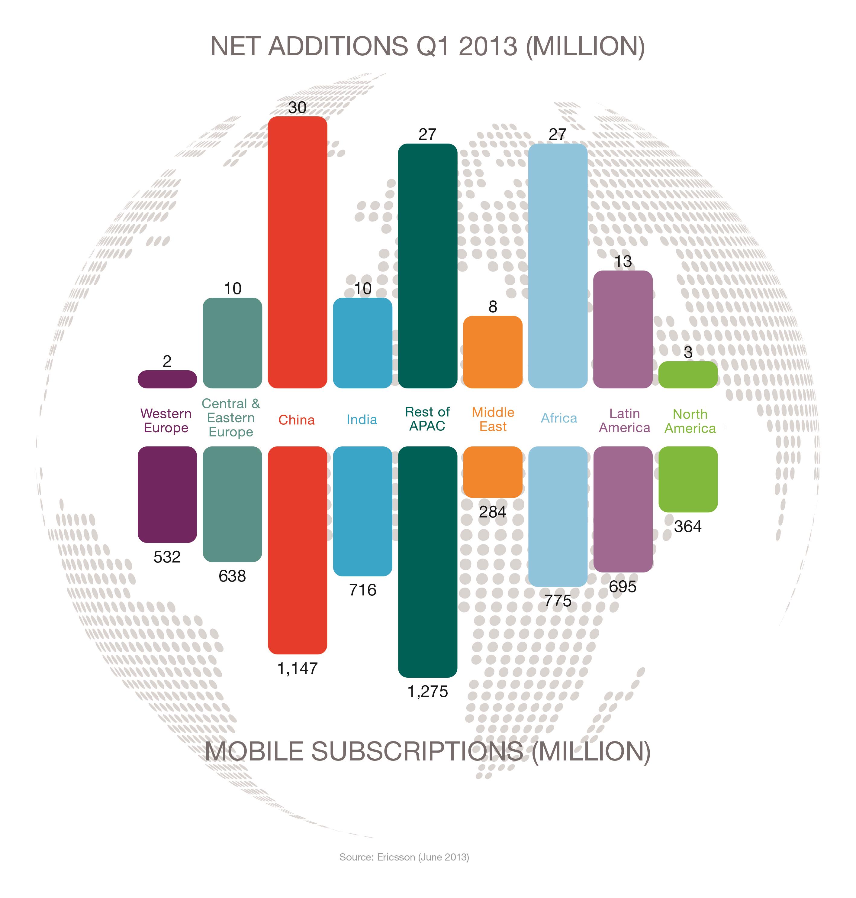 Figure 1: Mobile Subscriptions by region Q1 2013
