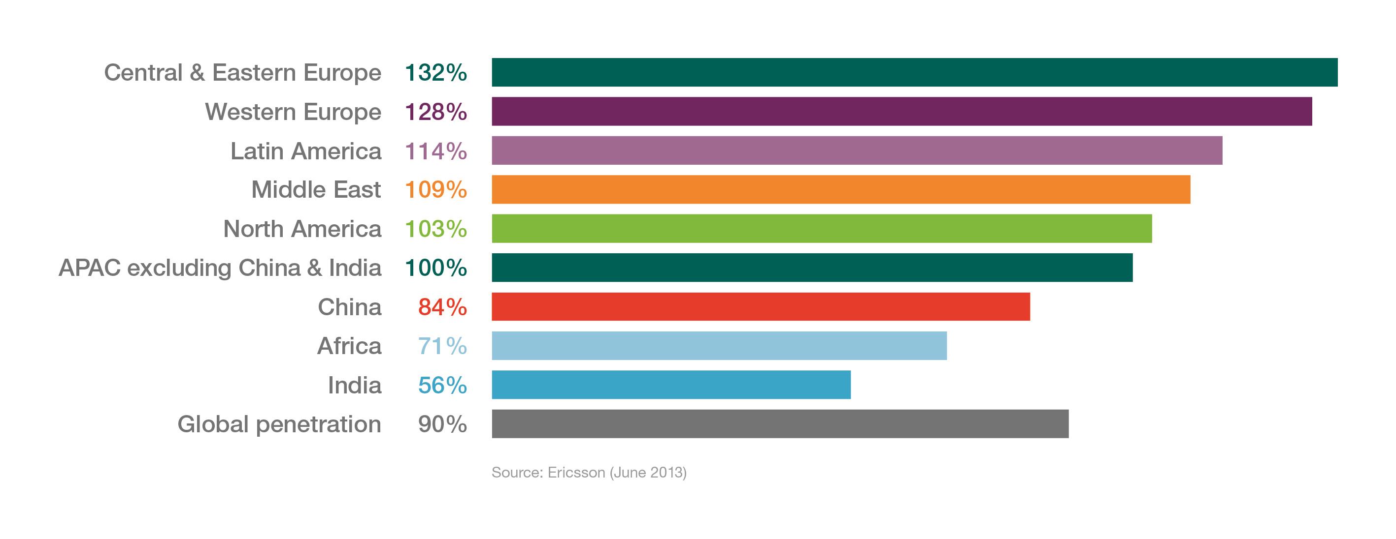 Figure 2: Penetration percentage Q1