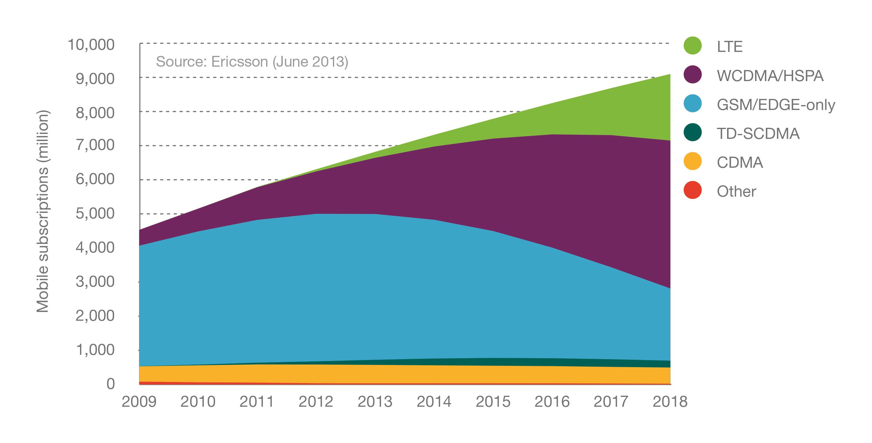 Figure 5: Mobile subscriptions by technology, 2009-2018