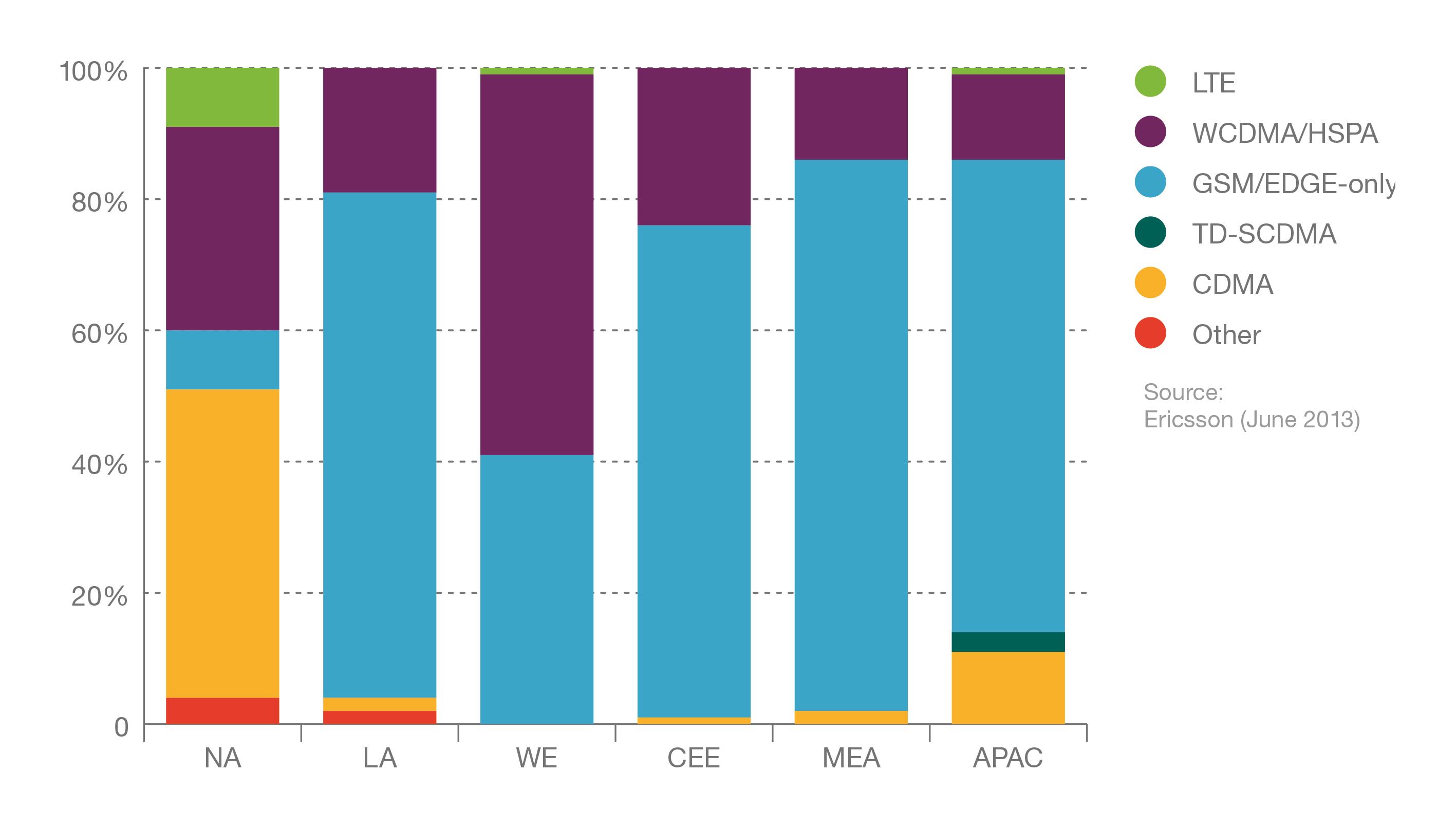 Figure 7: Mobile subscriptions by technology and region 2012