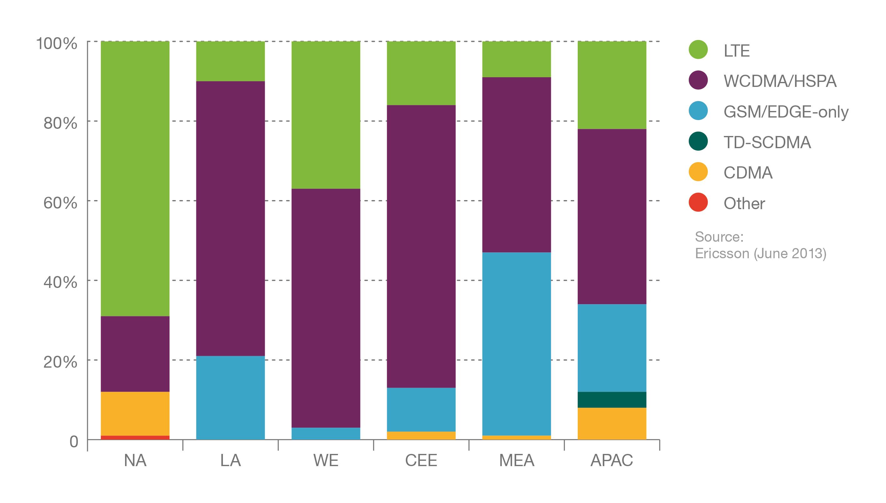 Figure 8: Mobile subscriptions by technology and region 2018