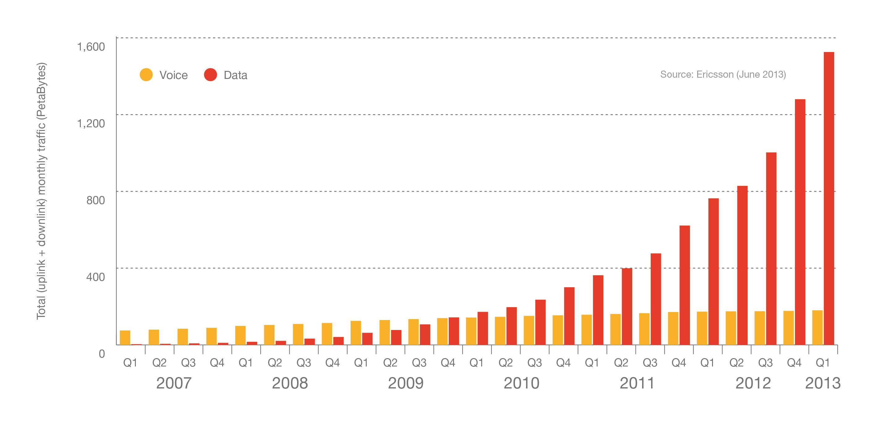 Figure 9: Global total data traffic in mobile networks, 2007-2013
