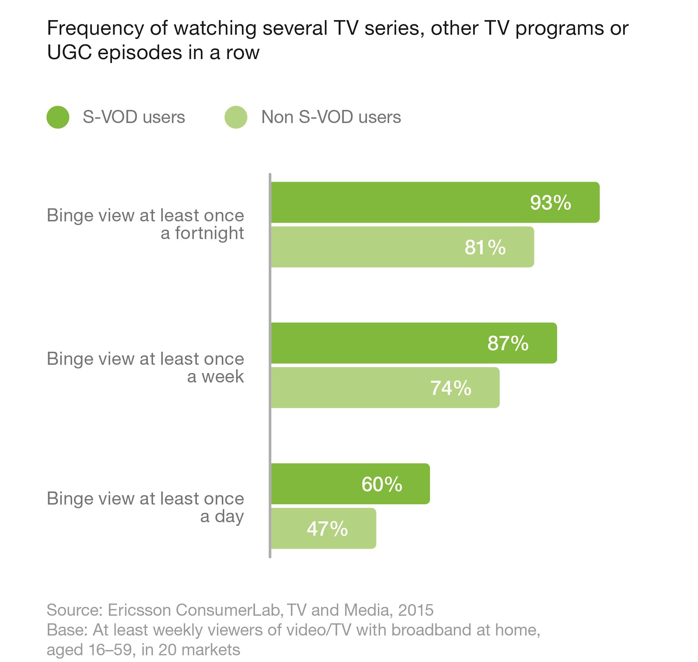 Graph (pg 4)_Frequency of binge viewing