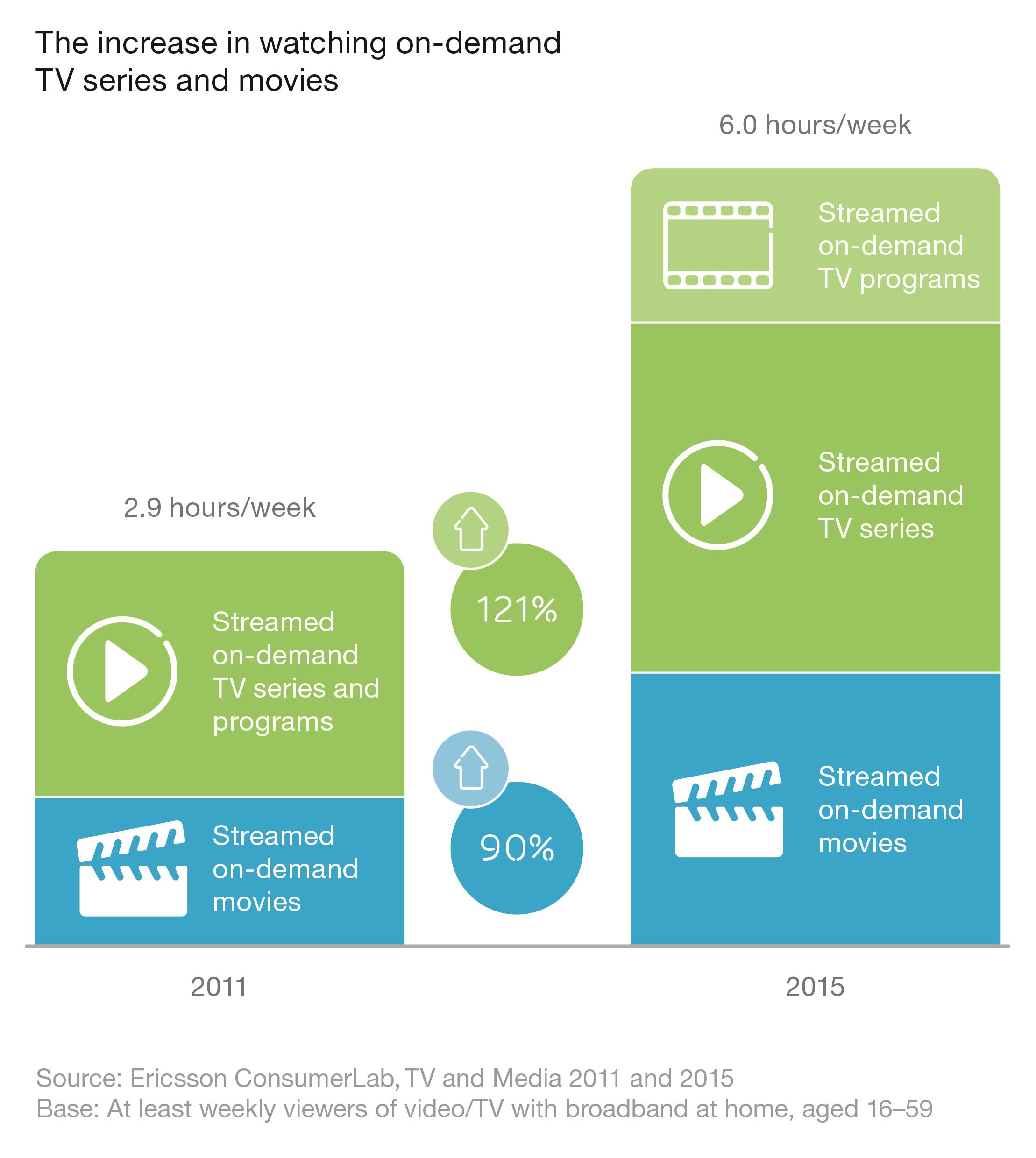 Graph (pg 4)_Increase in watching on-demand TV series & movies