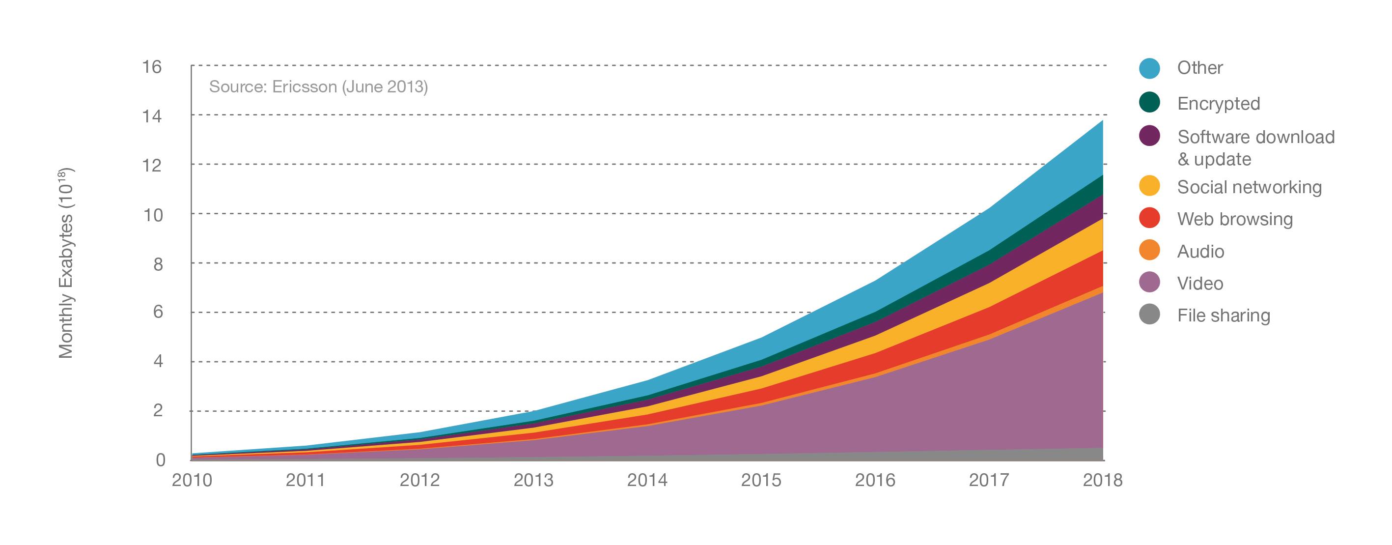 Figure 16: Mobile Data traffic by application type, 2010-2018