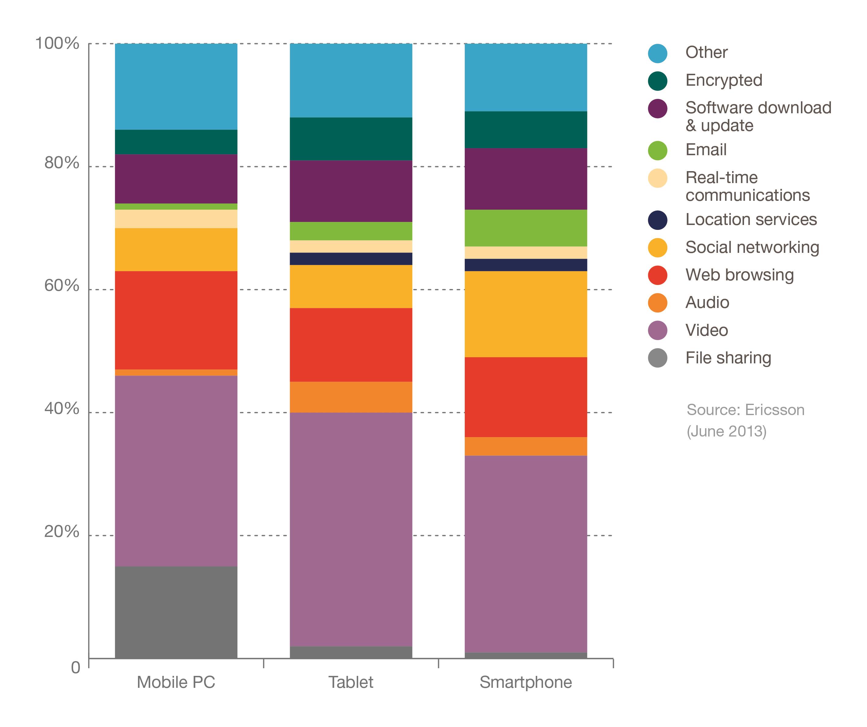 Figure 29: Application mobile data traffic volumes by device type