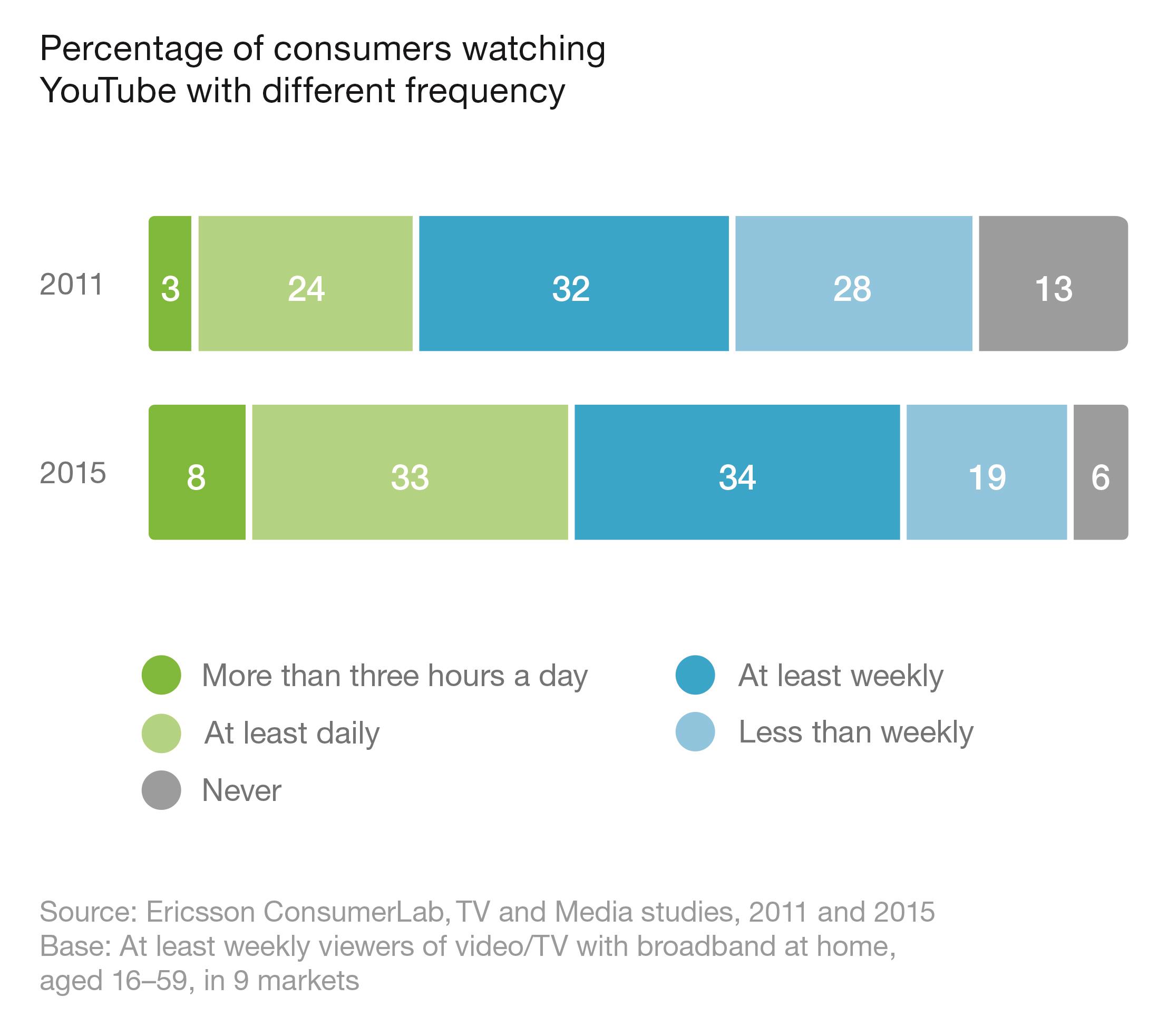 Graph (pg 5)_Percentage of consumers watching YouTube
